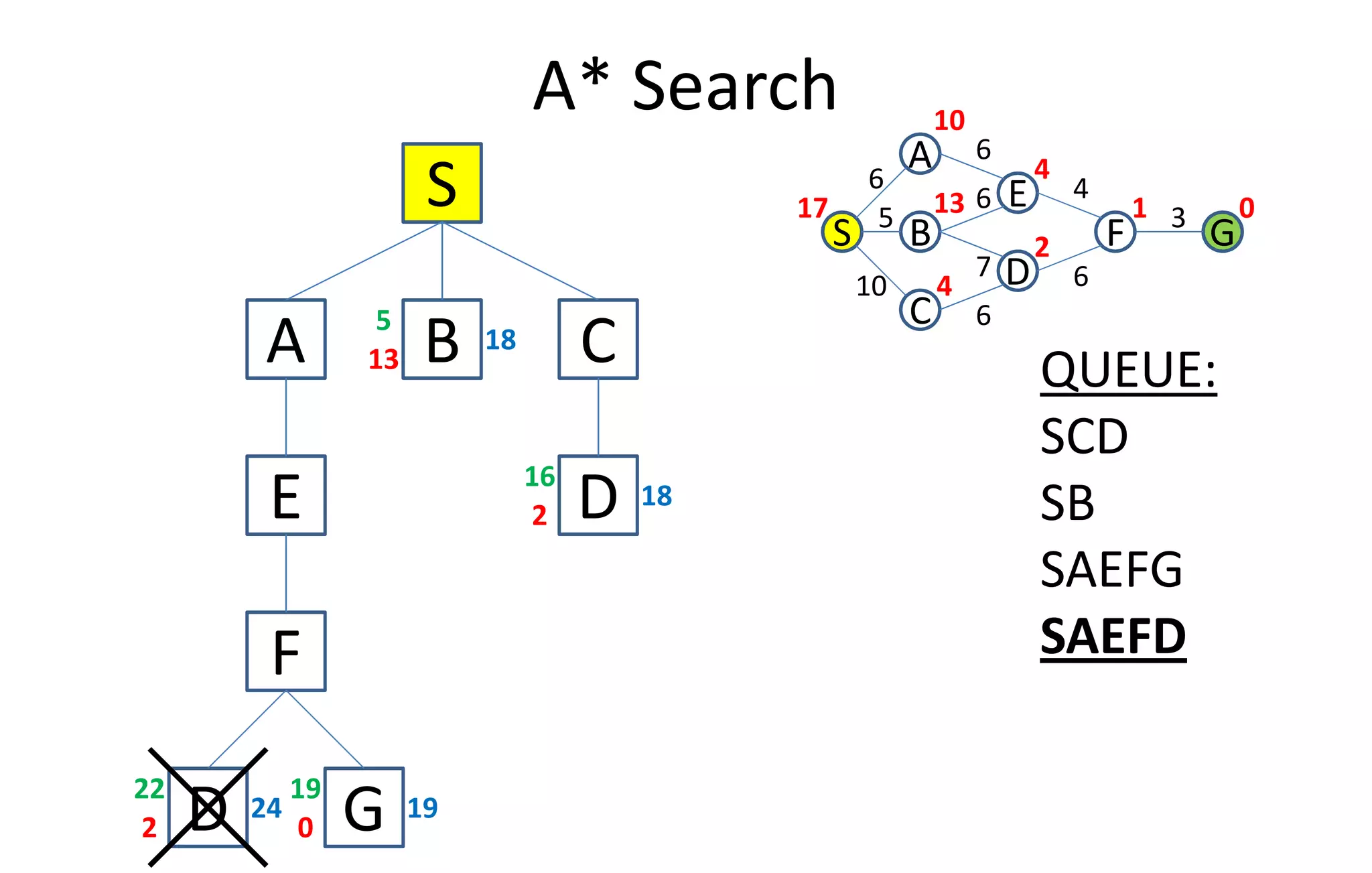 A* Search
S
C
S
A
GB
0
6
D
E
F
1
4
2
13
10
4
17
10
5
6
6
6
7
4
6
3
A B13
18
5
C QUEUE:
SCD
D2
18
16
E
F
G0
19
19
D2
24
22
SCD
SB
SAEFG
SAEFD
 