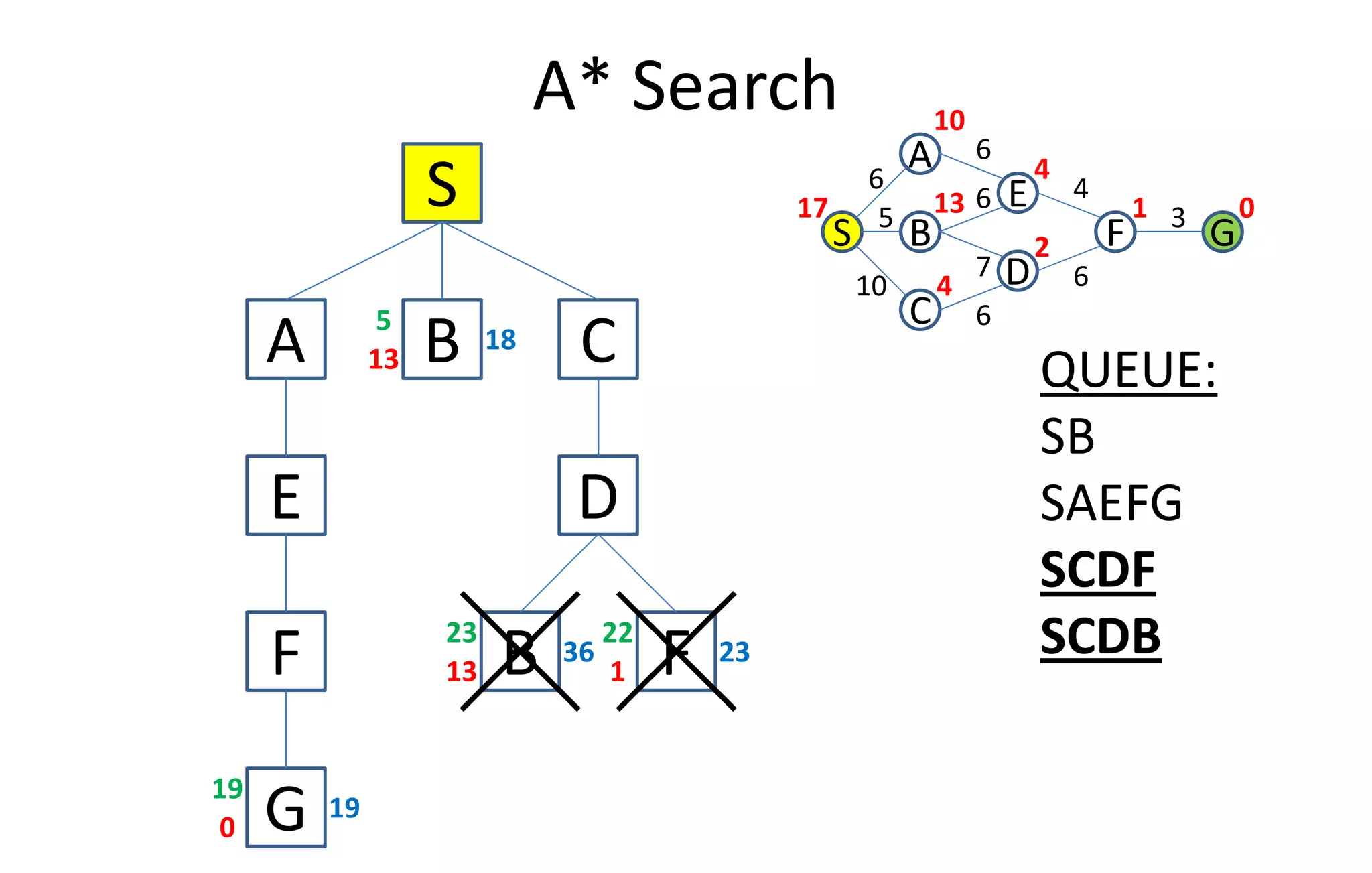 A* Search
S
C
S
A
GB
0
6
D
E
F
1
4
2
13
10
4
17
10
5
6
6
6
7
4
6
3
A B13
18
5
C QUEUE:
SB
DE
F
G0
19
19
F1
23
22
B13
36
23
SB
SAEFG
SCDF
SCDB
 