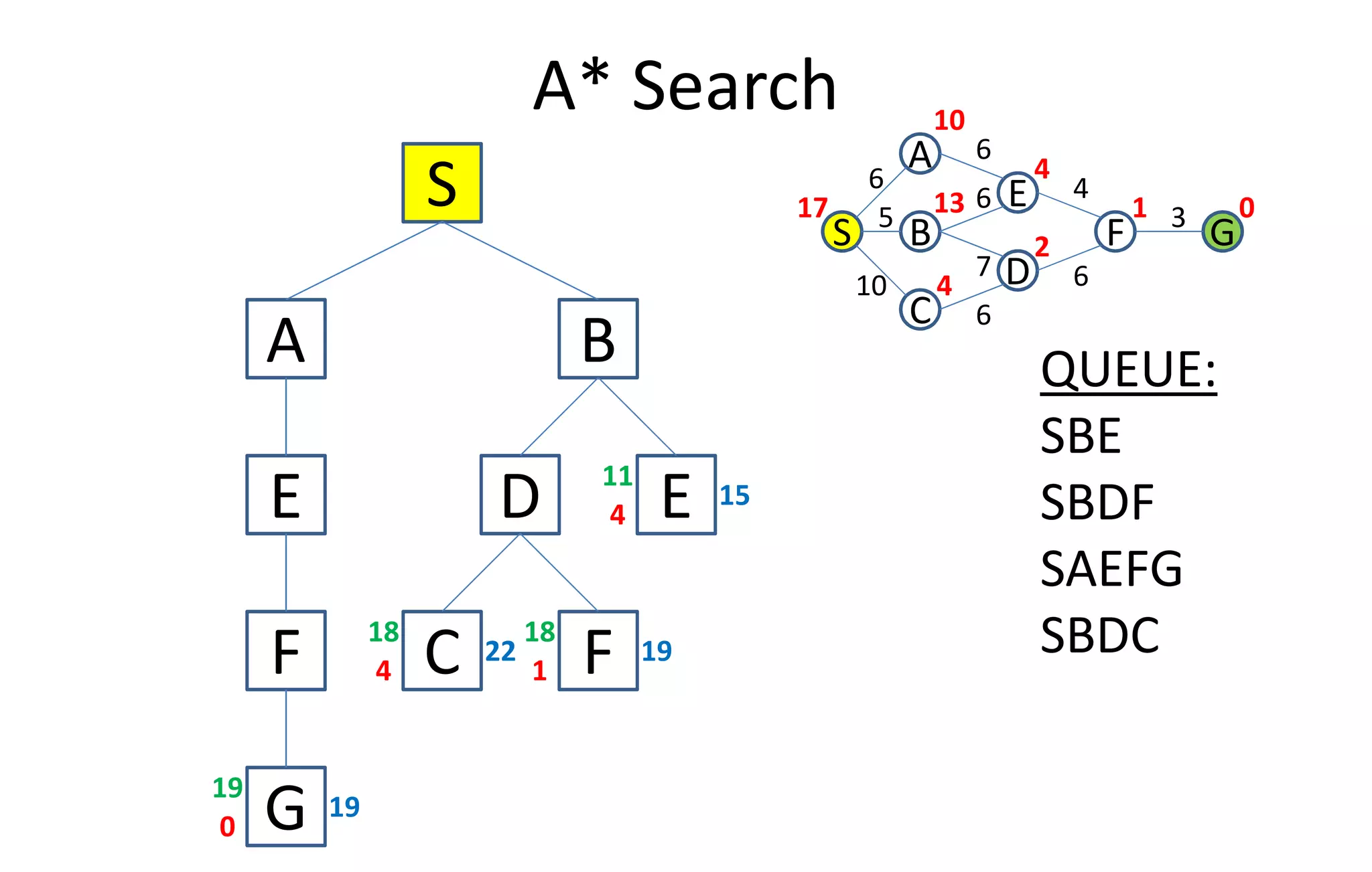 A* Search
S
C
S
A
GB
0
6
D
E
F
1
4
2
13
10
4
17
10
5
6
6
6
7
4
6
3
A B QUEUE:
SBE
E
F
G0
19
19
E4
15
11
D
F1
19
18
C4
22
18
SBE
SBDF
SAEFG
SBDC
 