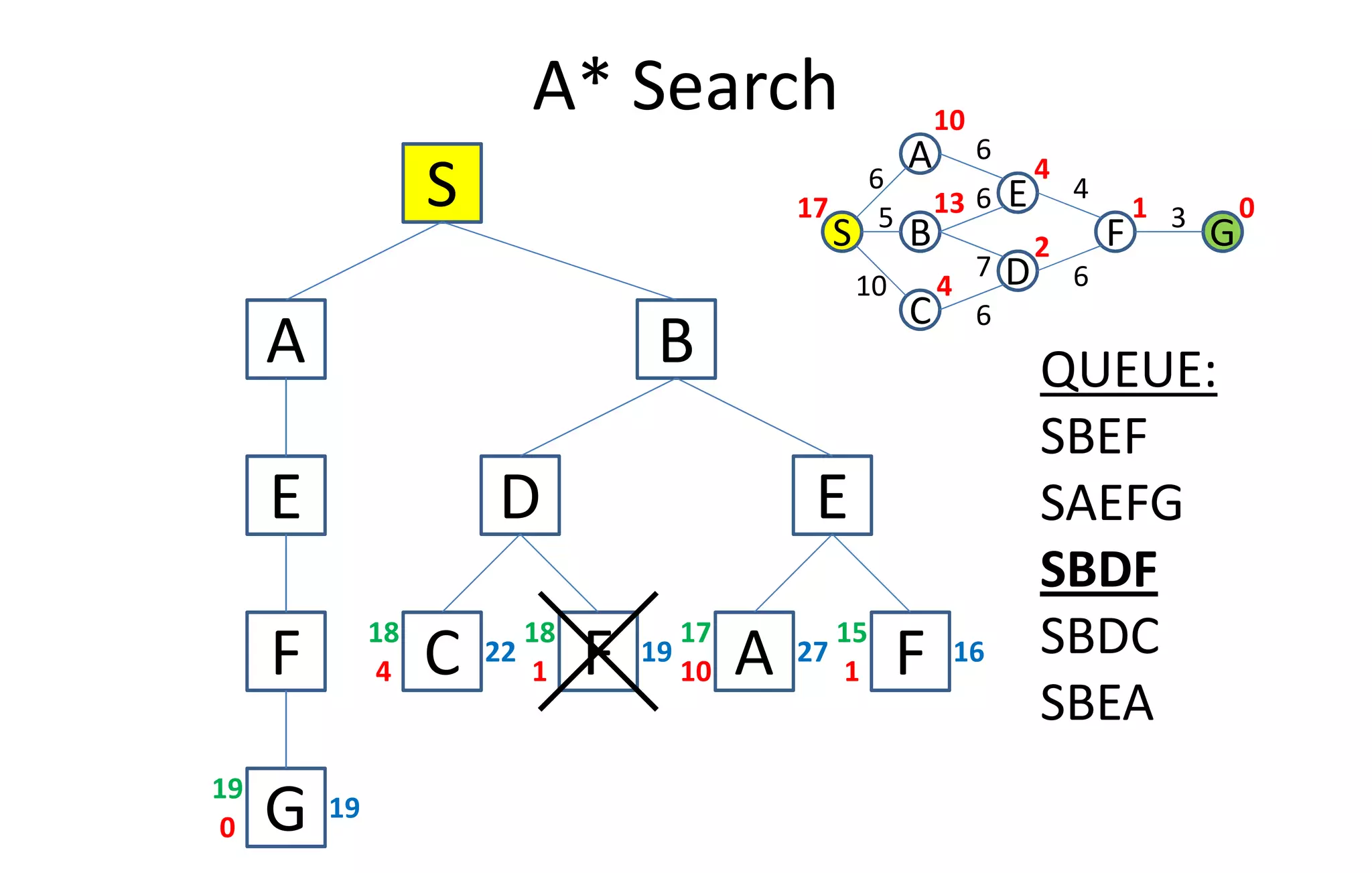 A* Search
S
C
S
A
GB
0
6
D
E
F
1
4
2
13
10
4
17
10
5
6
6
6
7
4
6
3
A B QUEUE:
SBEF
E
F
G0
19
19
ED
F1
19
18
C4
22
18
F1
16
15
A10
27
17
SBEF
SAEFG
SBDF
SBDC
SBEA
 