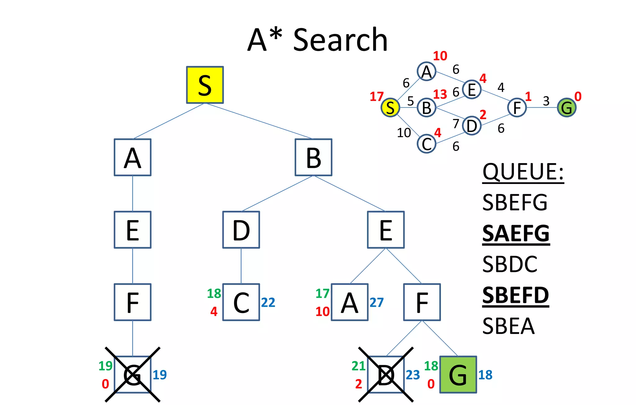A* Search
S
C
S
A
GB
0
6
D
E
F
1
4
2
13
10
4
17
10
5
6
6
6
7
4
6
3
A B QUEUE:
SBEFG
E
F
G0
19
19
ED
C4
22
18
FA10
27
17
G0
18
18
D 23
2
21
SBEFG
SAEFG
SBDC
SBEFD
SBEA
 