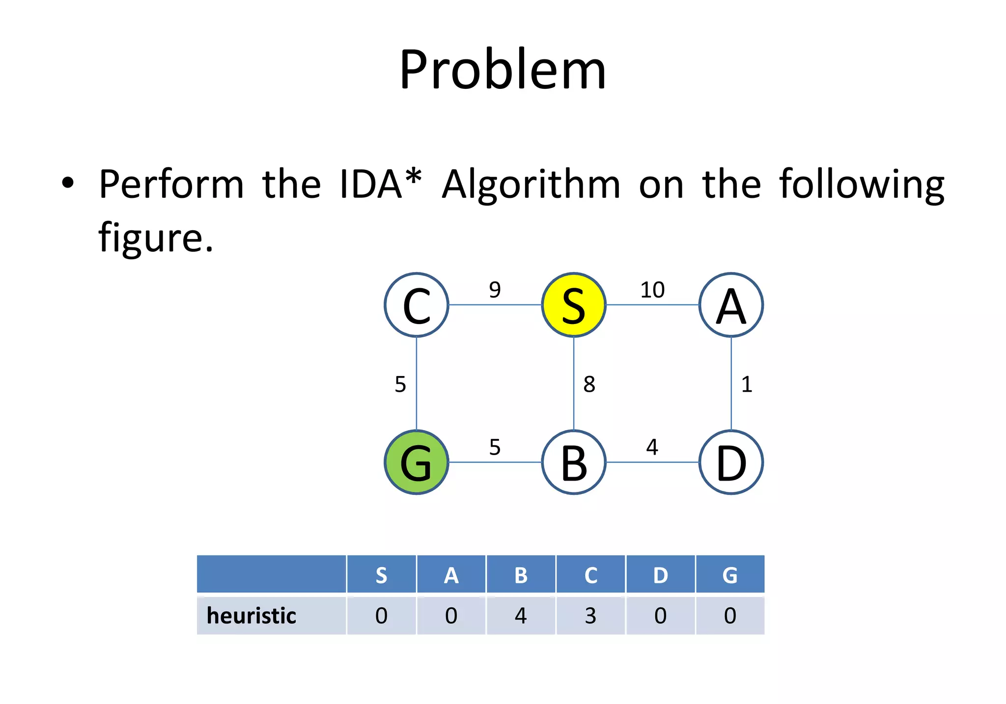 Problem
• Perform the IDA* Algorithm on the following
figure.
C S A109
G B D
5 1
4
8
5
S A B C D G
heuristic 0 0 4 3 0 0
 