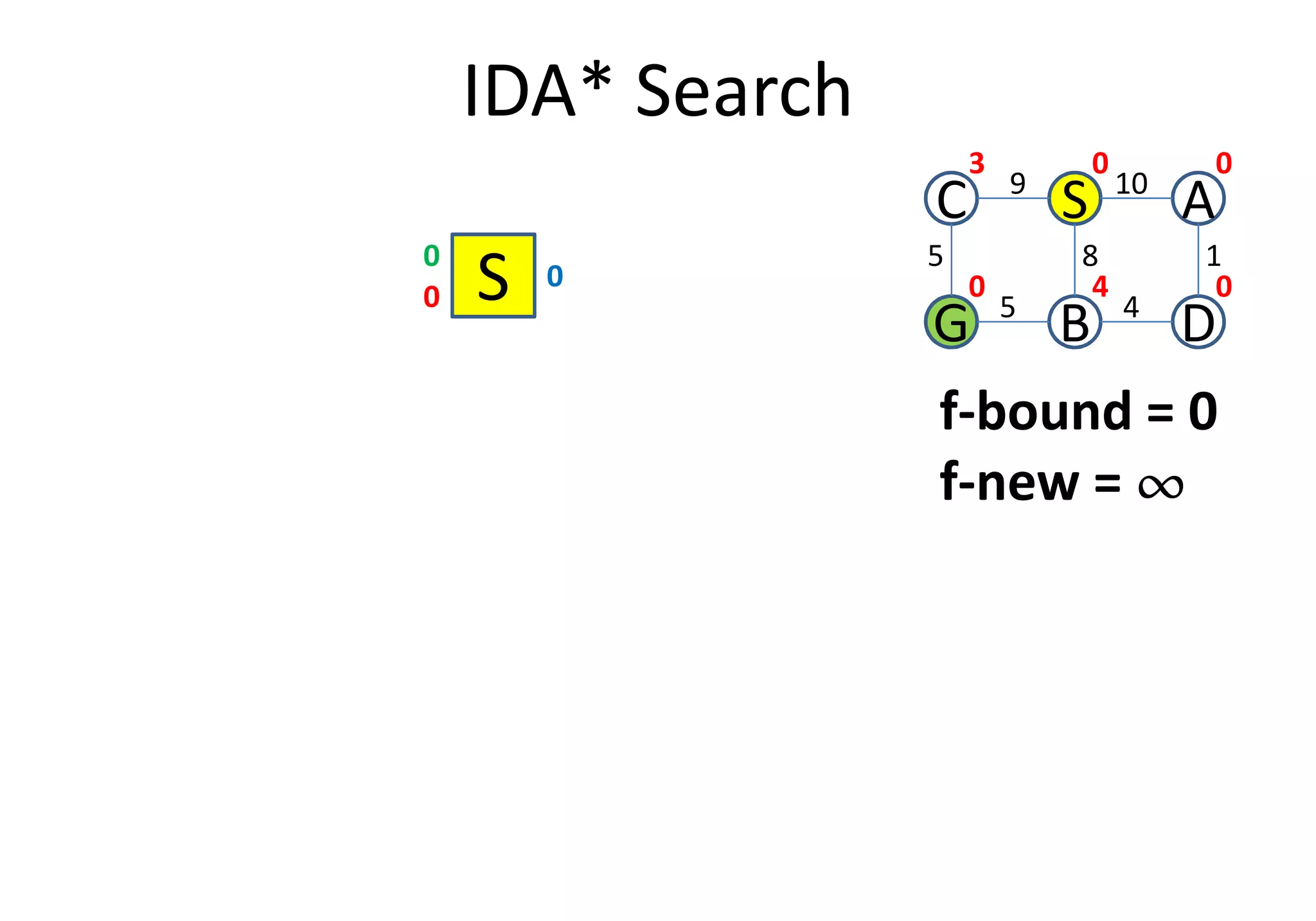IDA* Search
S0
0
0
C S A
G B D
5
109
1
4
8
5
f-bound = 0
f-new = ¶¶¶¶
0 0
040
3
f-new = ¶¶¶¶
 