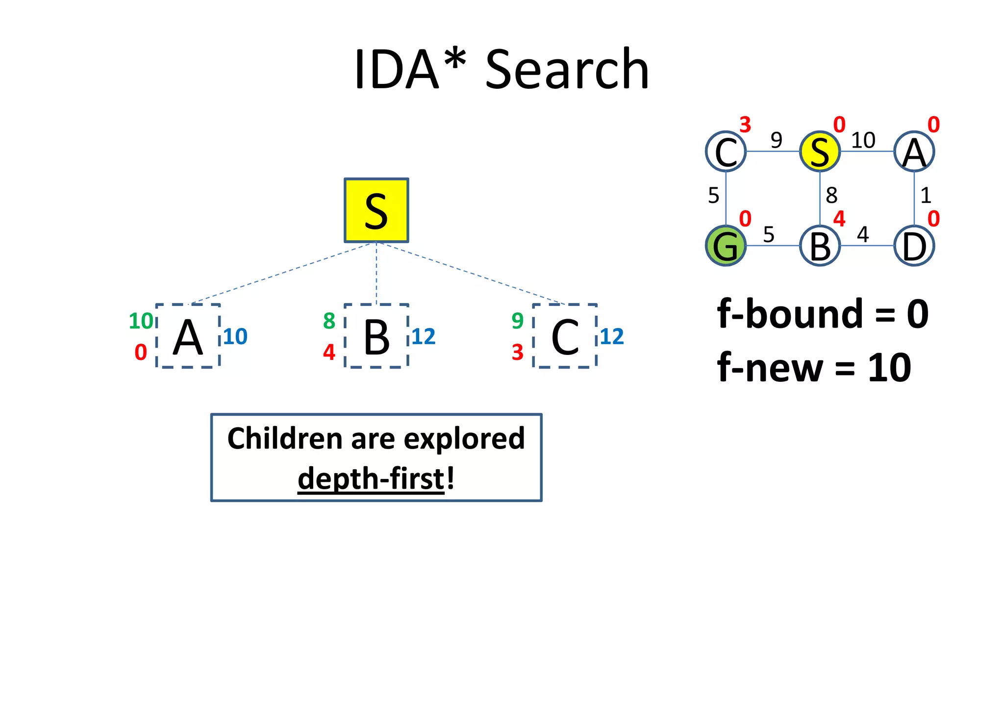 IDA* Search
S
A0
10
10
B4
12
8
C3
12
9
C S A
G B D
5
109
1
4
8
5
0 0
040
3
f-bound = 0
f-new = 10
A0 B4 C3
f-new = 10
Children are explored
depth-first!
 
