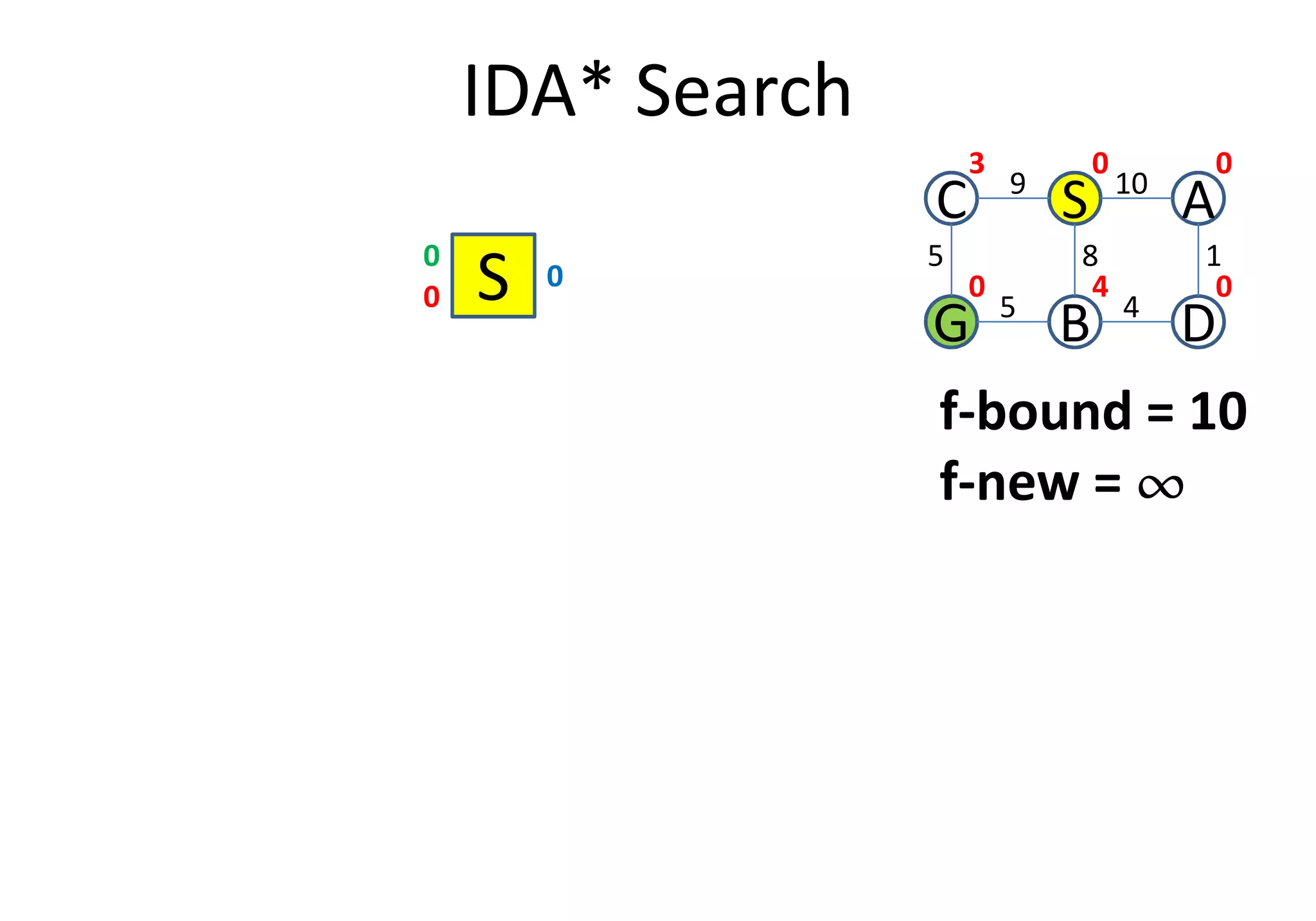 IDA* Search
S0
0
0
C S A
G B D
5
109
1
4
8
5
0 0
040
3
f-bound = 10
f-new = ¶¶¶¶f-new = ¶¶¶¶
 