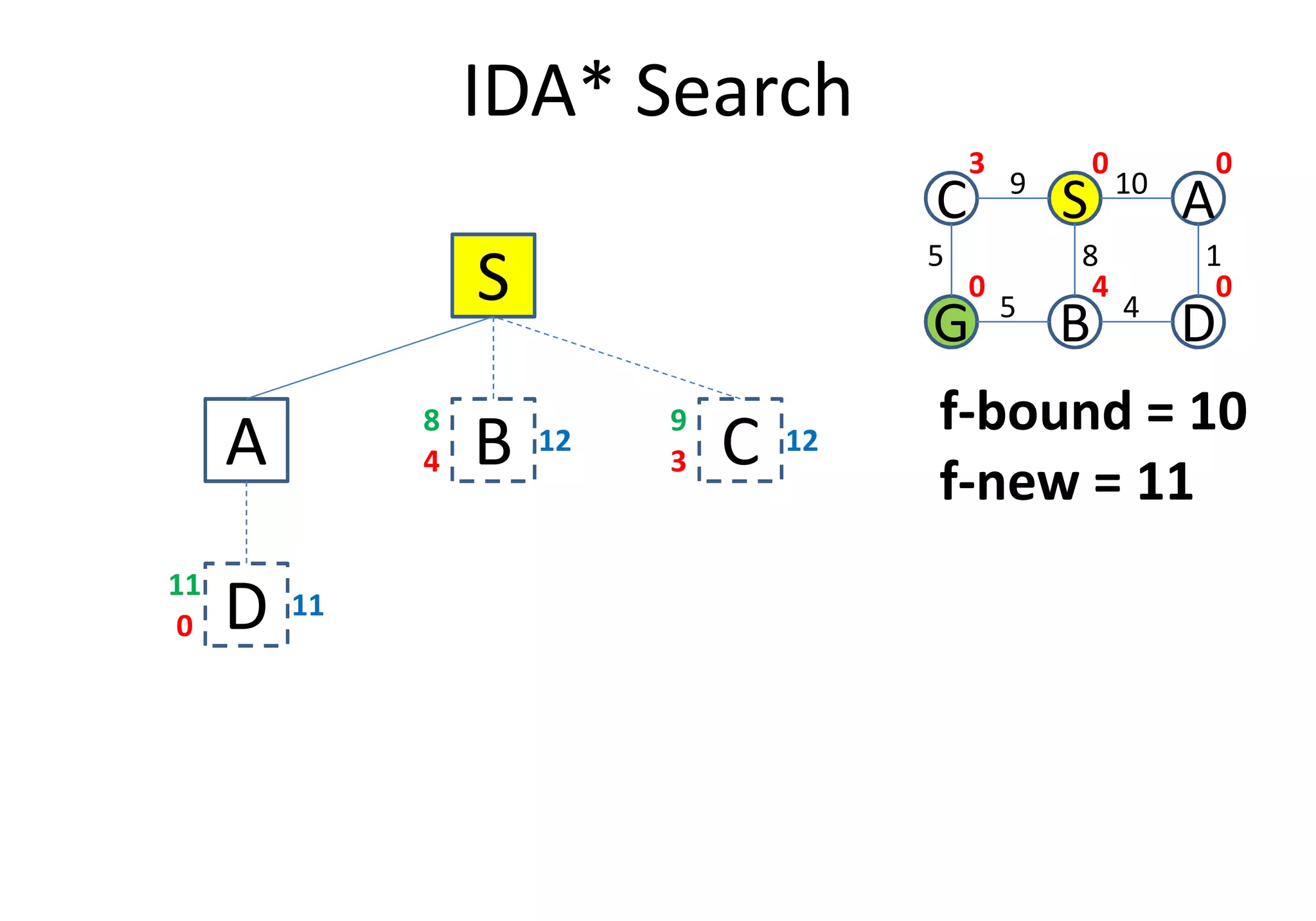 IDA* Search
S
A B4
12
8
C3
12
9
C S A
G B D
5
109
1
4
8
5
0 0
040
3
f-bound = 10
f-new = 11
A B4 C3
D0
11
11
f-new = 11
 