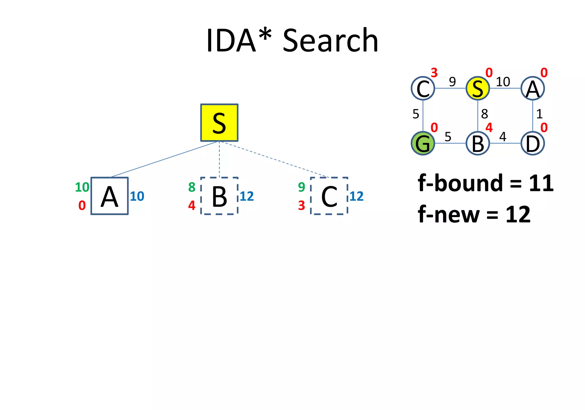 IDA* Search
S
A0
10
10
B4
12
8
C3
12
9
C S A
G B D
5
109
1
4
8
5
0 0
040
3
f-bound = 11
f-new = 12
A0 B4 C3
f-new = 12
 