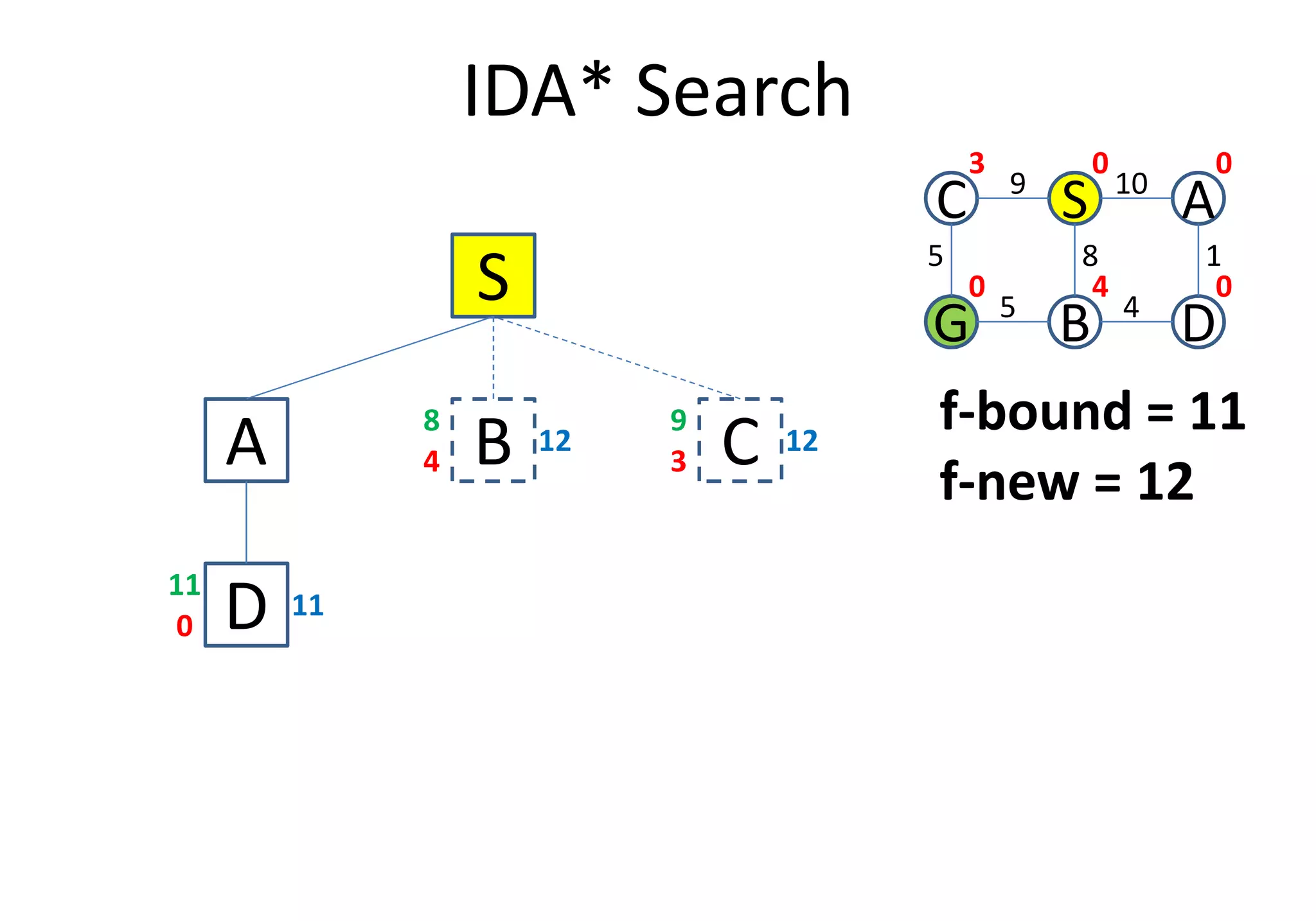 IDA* Search
S
A B4
12
8
C3
12
9
C S A
G B D
5
109
1
4
8
5
0 0
040
3
f-bound = 11
f-new = 12
A B4 C3
D0
11
11
f-new = 12
 