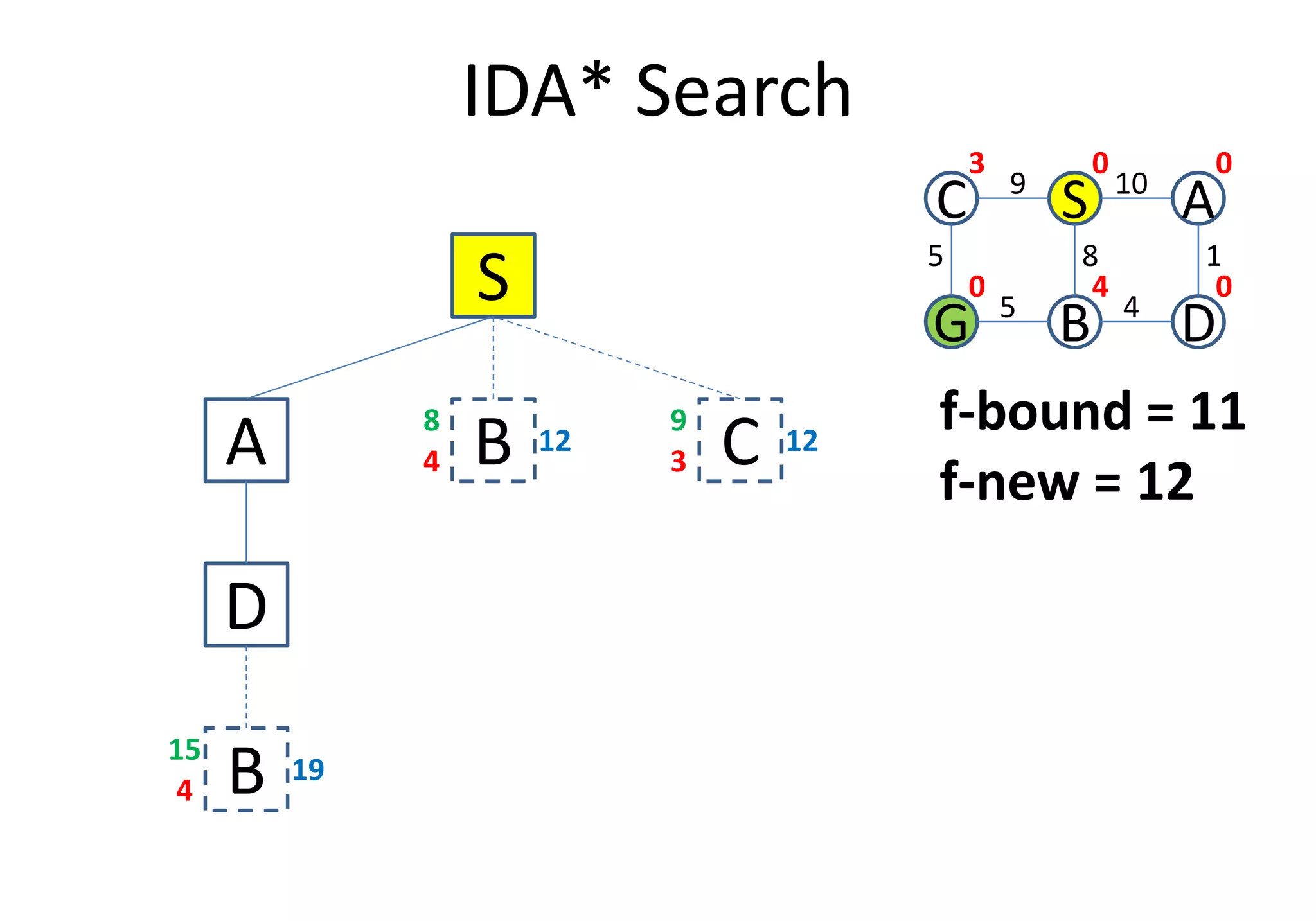IDA* Search
S
A B4
12
8
C3
12
9
C S A
G B D
5
109
1
4
8
5
0 0
040
3
f-bound = 11
f-new = 12
A B4 C3
D
B4
19
15
f-new = 12
 
