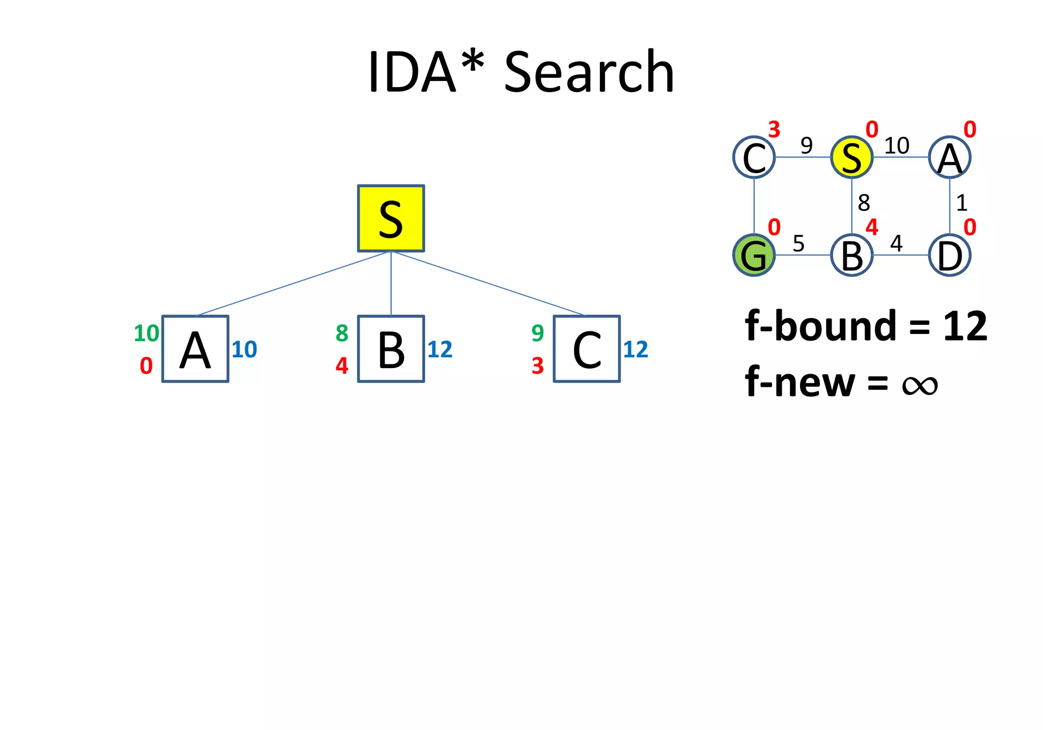 IDA* Search
S
A0
10
10
B4
12
8
C3
12
9
C S A
G B D
109
1
4
8
5
0 0
040
3
f-bound = 12
f-new = ¶¶¶¶
A0 B4 C3
f-new = ¶¶¶¶
 
