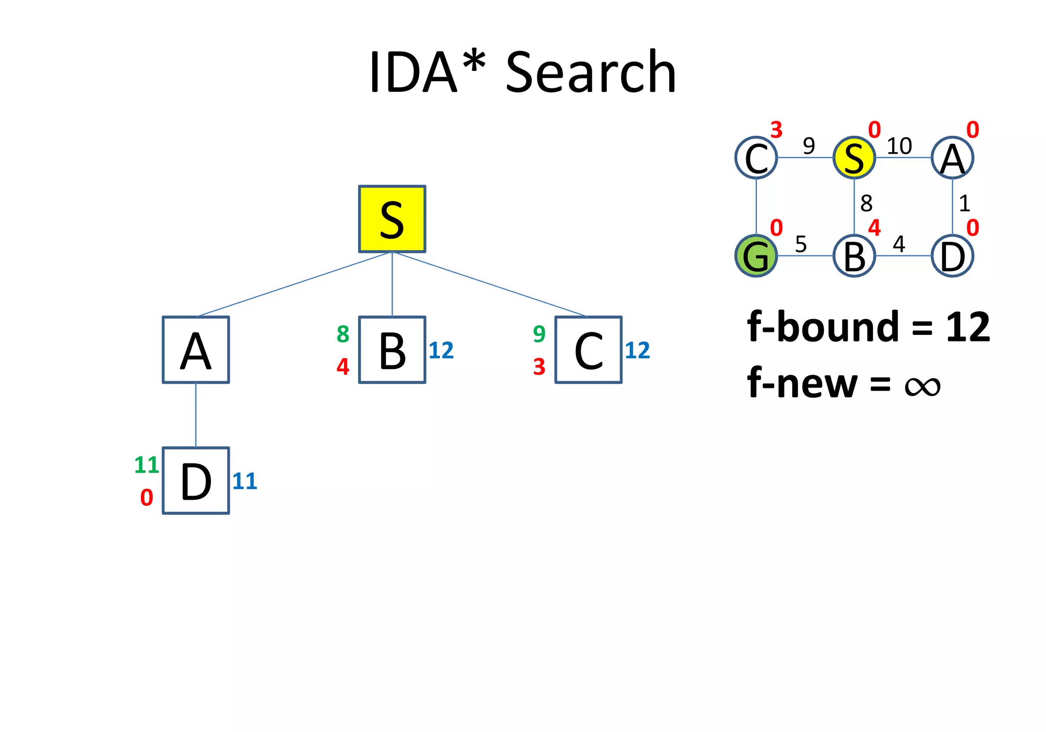 IDA* Search
S
A B4
12
8
C3
12
9
C S A
G B D
109
1
4
8
5
0 0
040
3
f-bound = 12
f-new = ¶¶¶¶
A B4 C3
D0
11
11
f-new = ¶¶¶¶
 