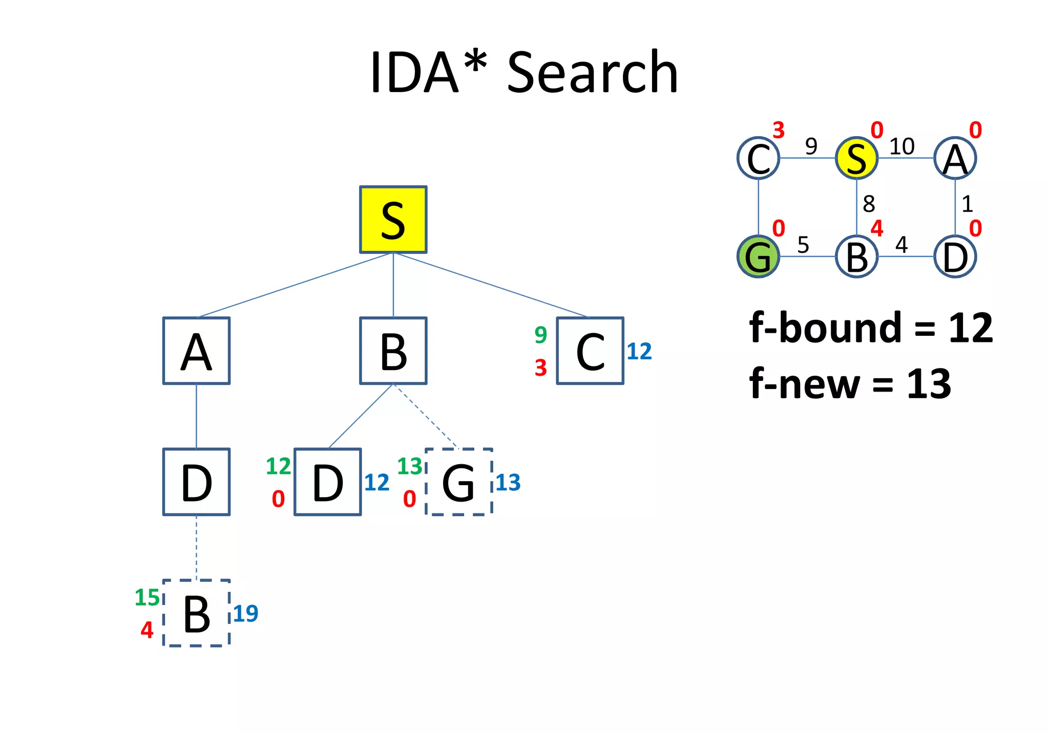 IDA* Search
S
A B C3
12
9
C S A
G B D
109
1
4
8
5
0 0
040
3
f-bound = 12
f-new = 13
A B C3
D
B4
19
15
D G0
12
12
0
13
13
f-new = 13
 