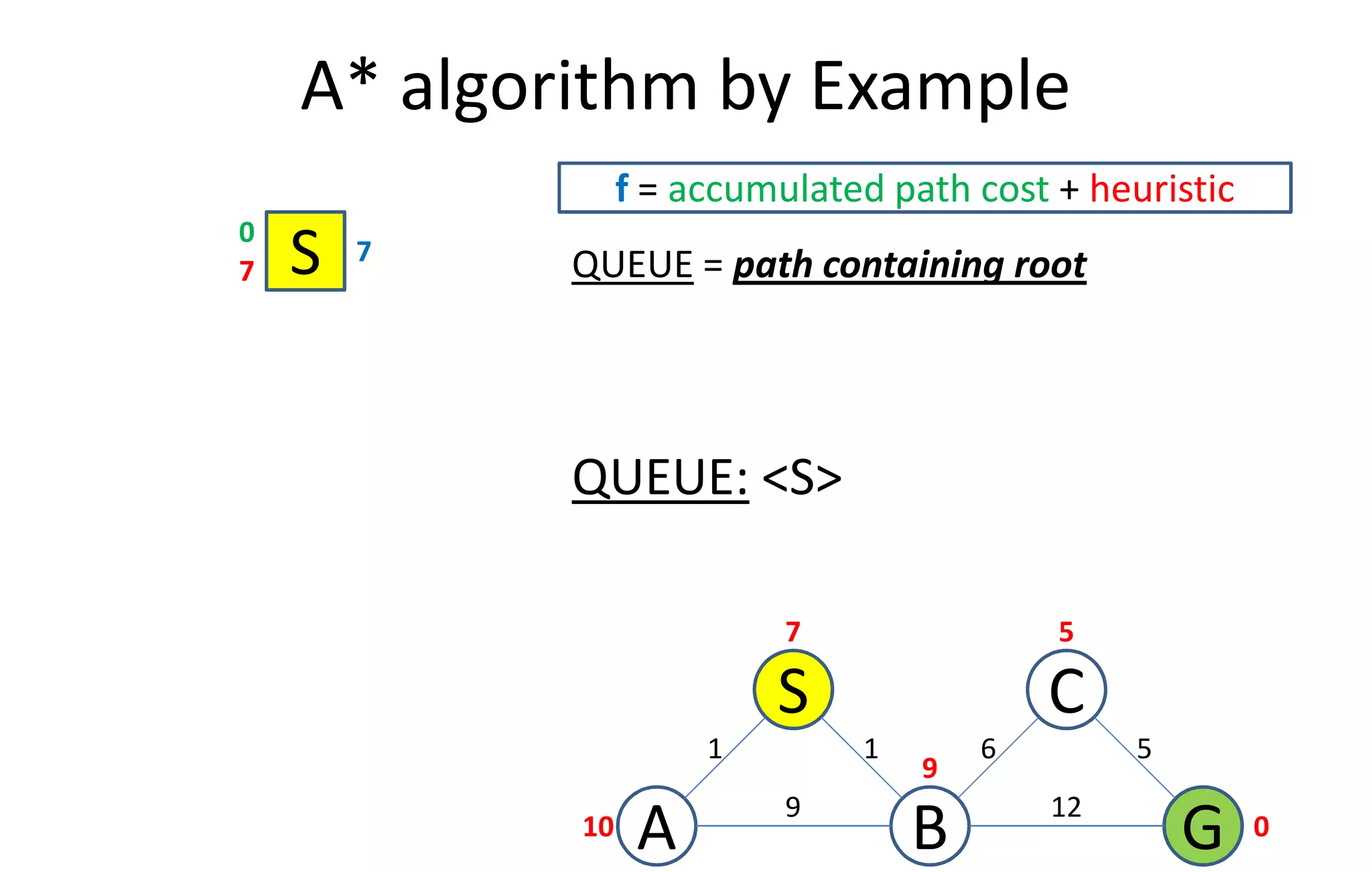 A* algorithm by Example
S7
7
0
f = accumulated path cost + heuristic
QUEUE = path containing root
CS
A GB10
7 5
9
0
6
9
1 1
12
5
QUEUE: <S>
 