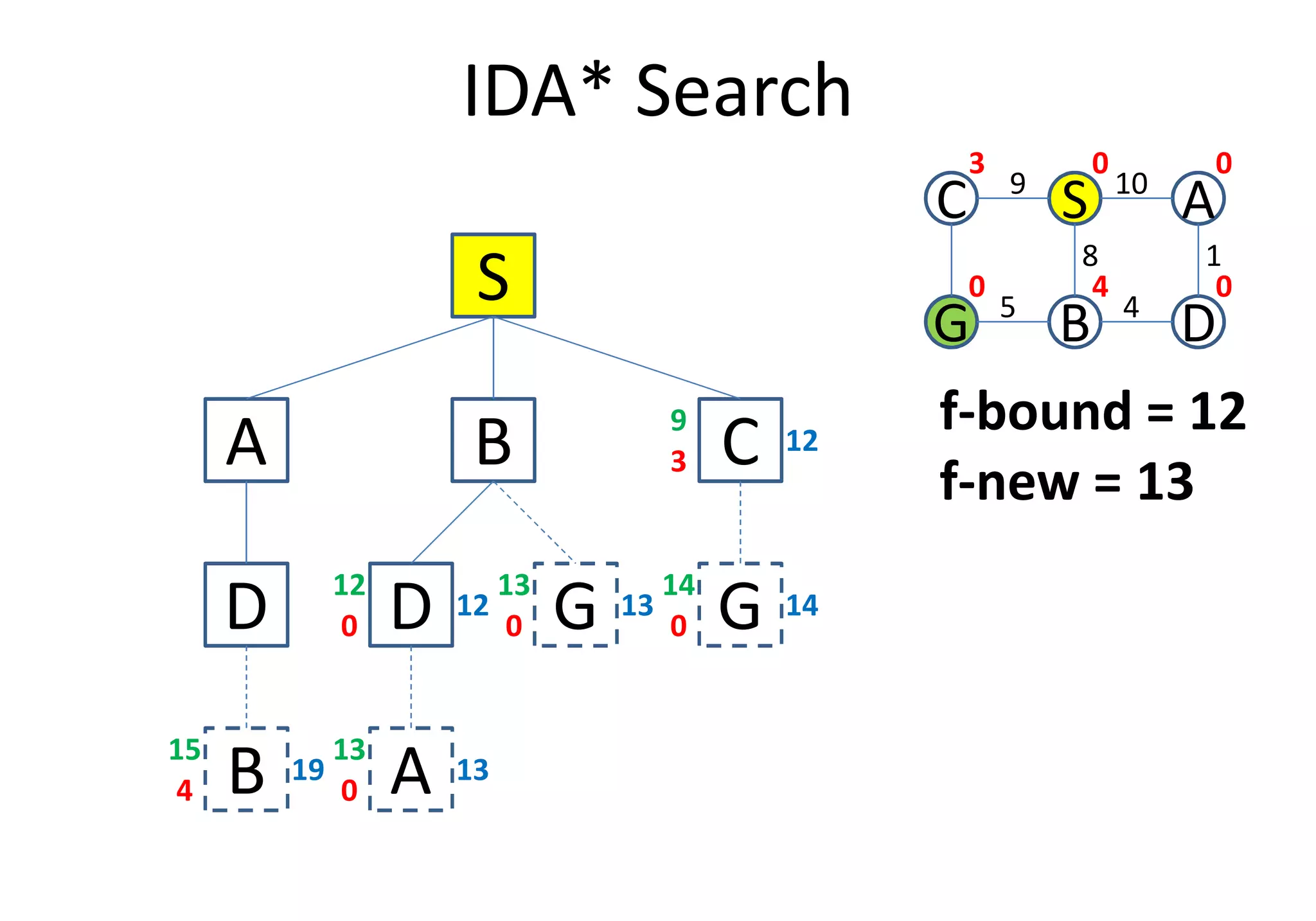 IDA* Search
S
A B C3
12
9
C S A
G B D
109
1
4
8
5
0 0
040
3
f-bound = 12
f-new = 13
A B C3
D
B4
19
15
D G0
12
12
0
13
13
A0
13
13
G0
14
14
f-new = 13
 