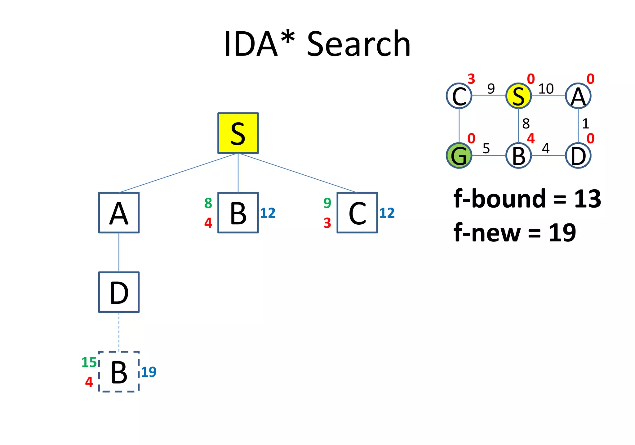 IDA* Search
S
A B4
12
8
C3
12
9
C S A
G B D
109
1
4
8
5
0 0
040
3
f-bound = 13
f-new = 19
A B4 C3
D
B4
19
15
f-new = 19
 
