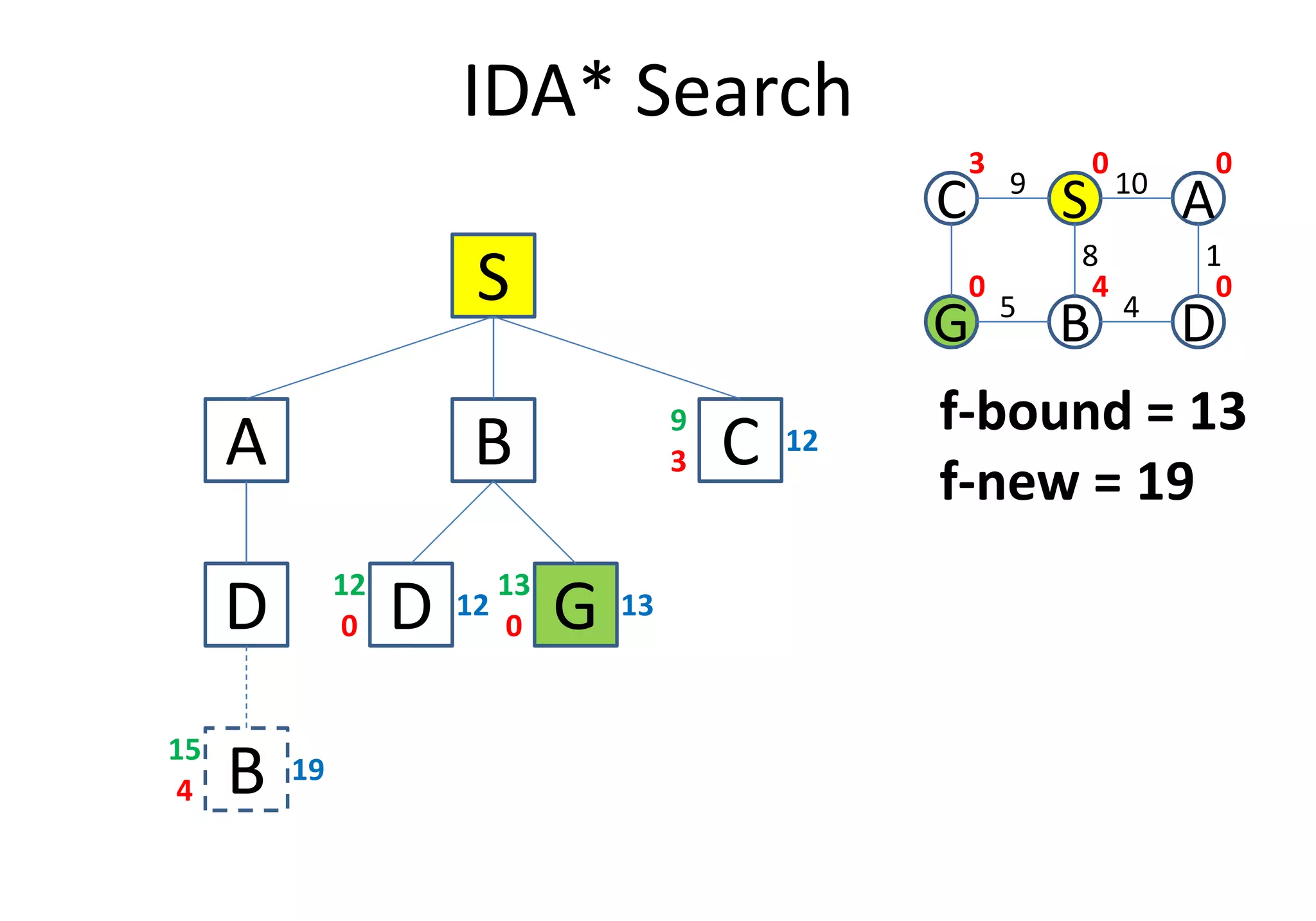 IDA* Search
S
A B C3
12
9
C S A
G B D
109
1
4
8
5
0 0
040
3
f-bound = 13
f-new = 19
A B C3
D
B4
19
15
D G0
12
12
0
13
13
f-new = 19
 