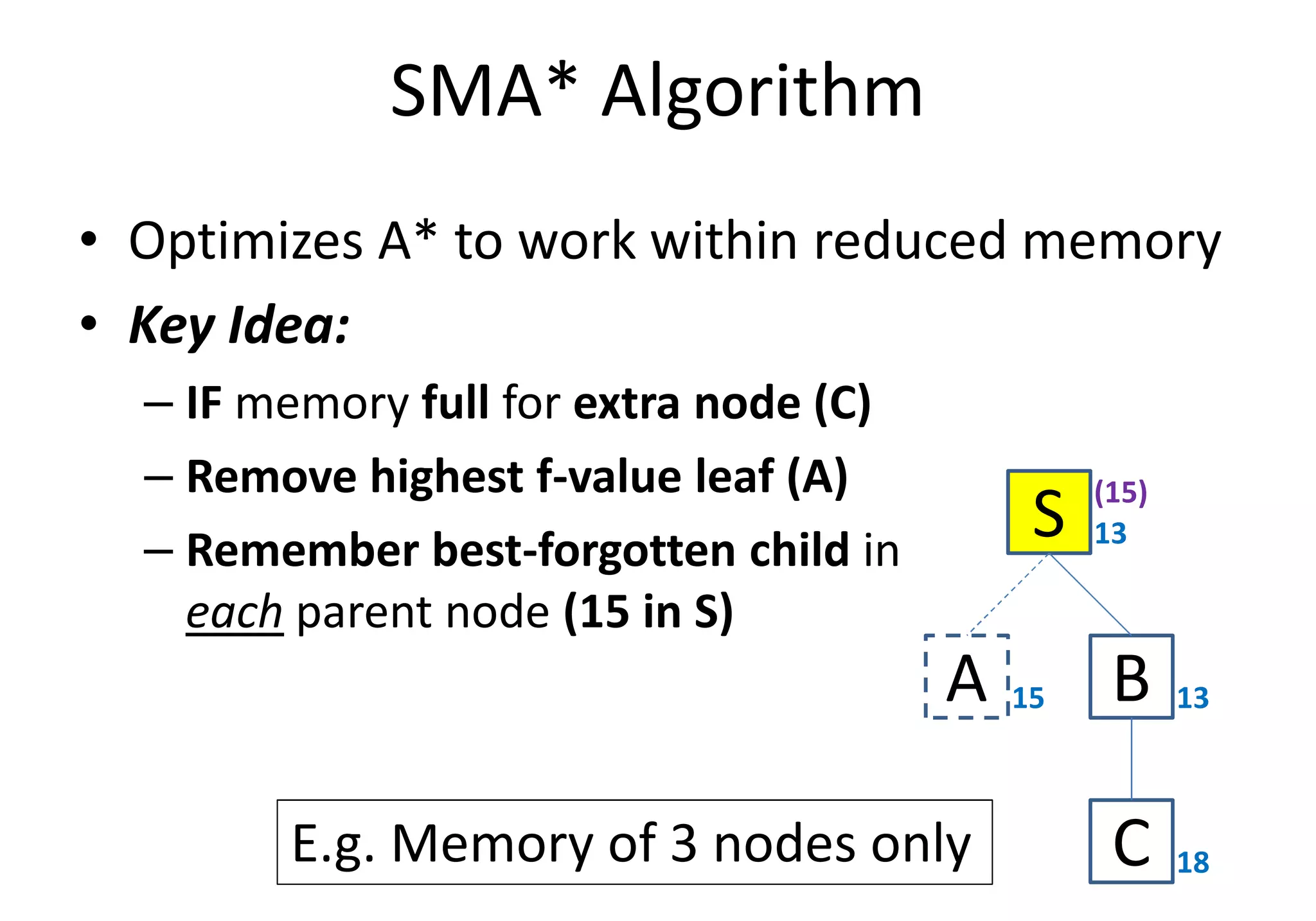 SMA* Algorithm
• Optimizes A* to work within reduced memory
• Key Idea:
– IF memory full for extra node (C)
– Remove highest f-value leaf (A)– Remove highest f-value leaf (A)
– Remember best-forgotten child in
each parent node (15 in S)
S
A 15 B 13
C 18
13
(15)
E.g. Memory of 3 nodes only
 