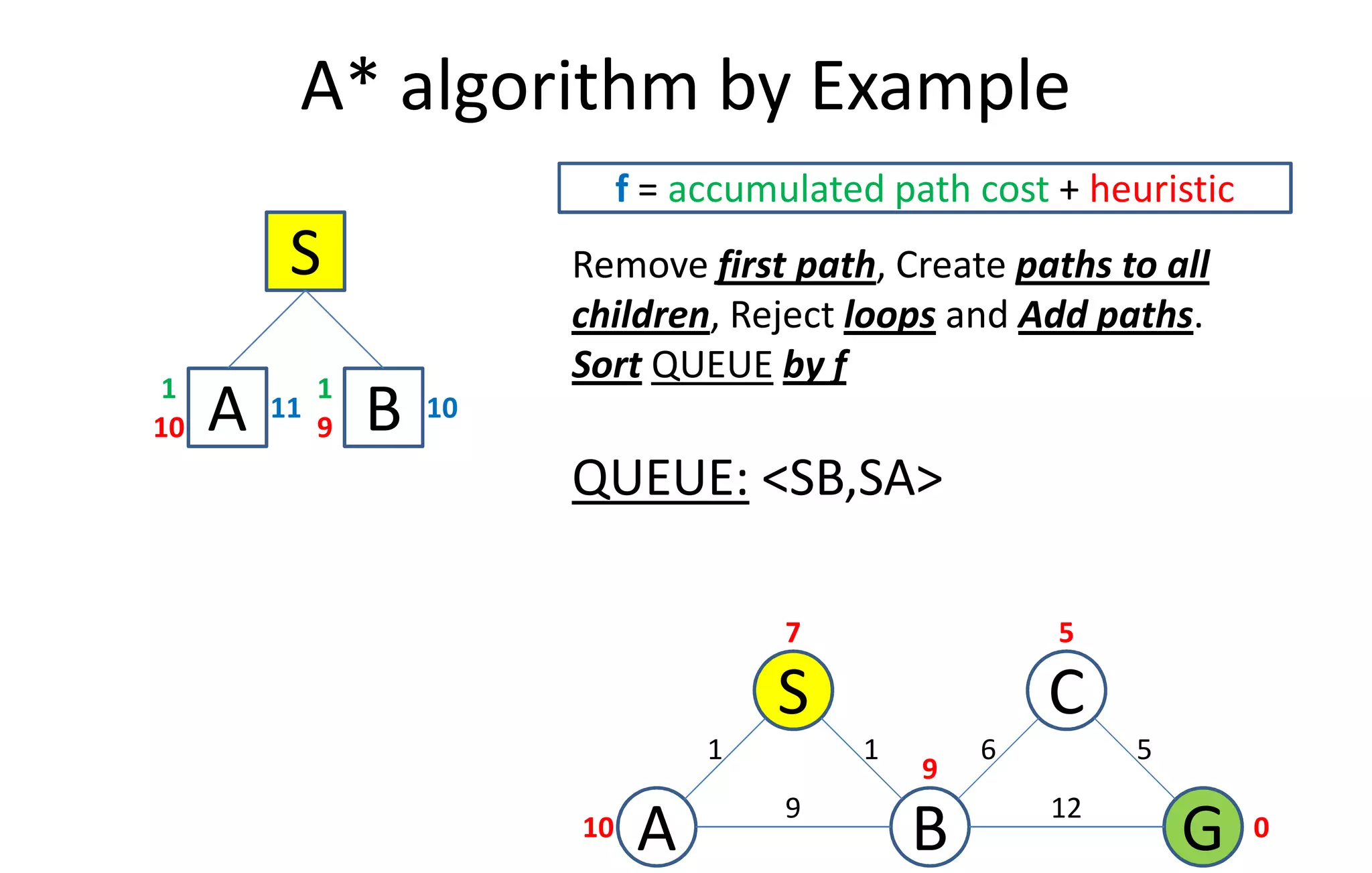 A* algorithm by Example
S
f = accumulated path cost + heuristic
A10
11
1
B9
10
1
Remove first path, Create paths to all
children, Reject loops and Add paths.
Sort QUEUE by f
CS
A GB10
7 5
9
0
6
9
1 1
12
5
QUEUE: <SB,SA>
A10 B9
 