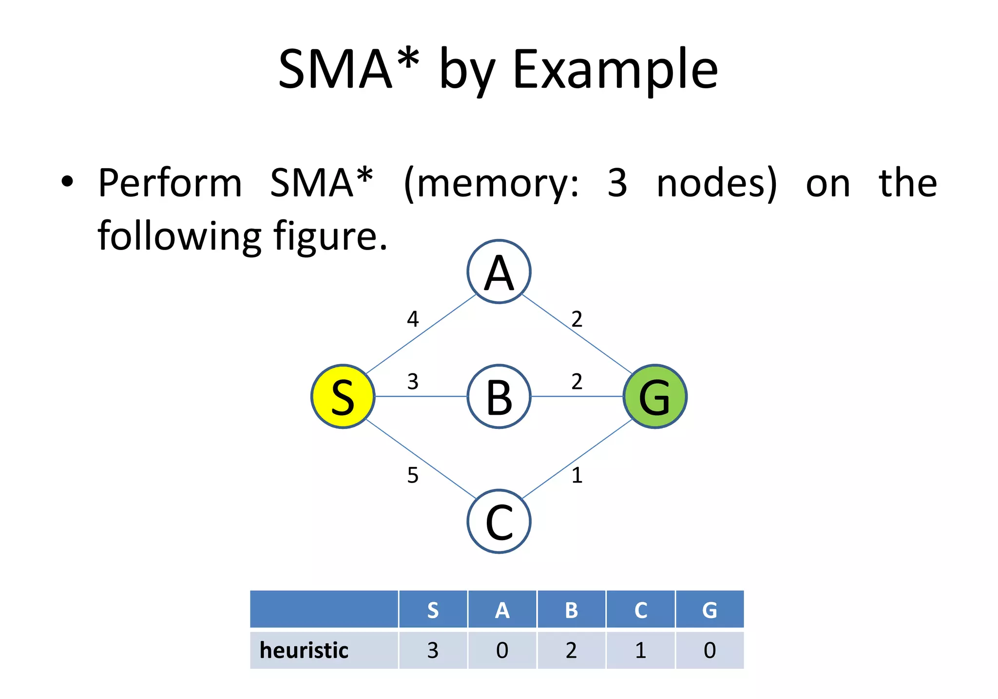 SMA* by Example
• Perform SMA* (memory: 3 nodes) on the
following figure.
A
24
C
S GB3
15
S A B C G
heuristic 3 0 2 1 0
2
 