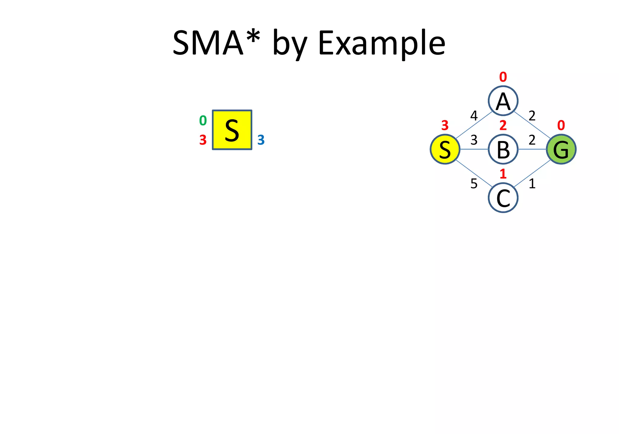 SMA* by Example
C
S
A
GB
3
2
1
4
5
2
0
03 2
1
S3 3
0
 