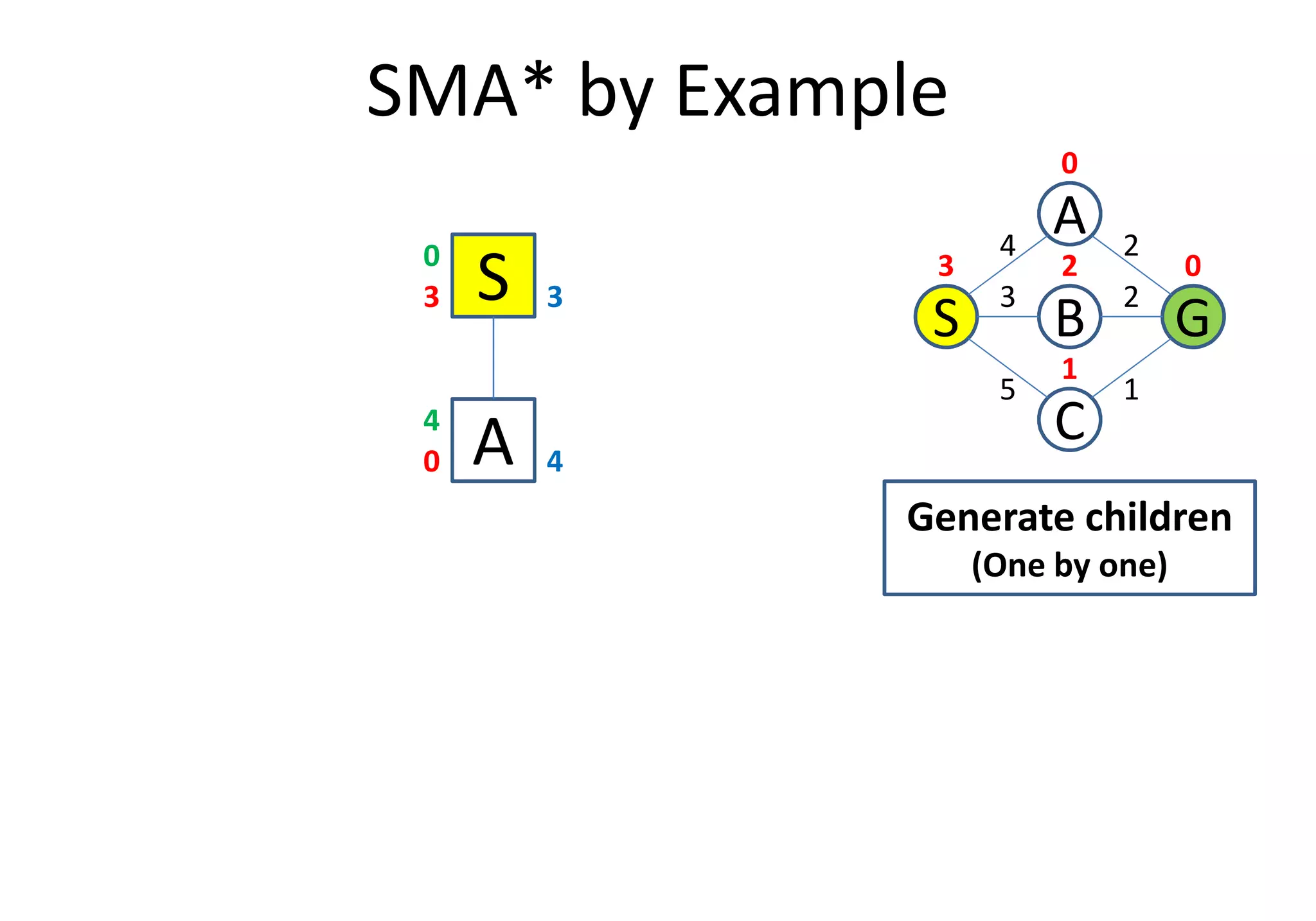 SMA* by Example
C
S
A
GB
3
2
1
4
5
2
0
03 2
1
S3 3
0
A0 4
4
Generate children
(One by one)
A0 4
 