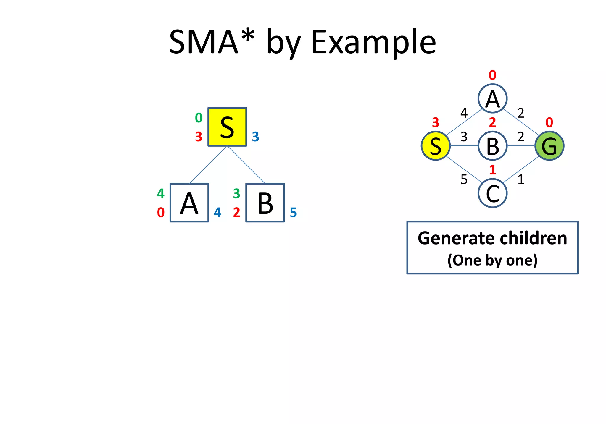 SMA* by Example
C
S
A
GB
3
2
1
4
5
2
0
03 2
1
S3 3
0
A0 4
4
B2 5
3
A0 4 B2 5
Generate children
(One by one)
 