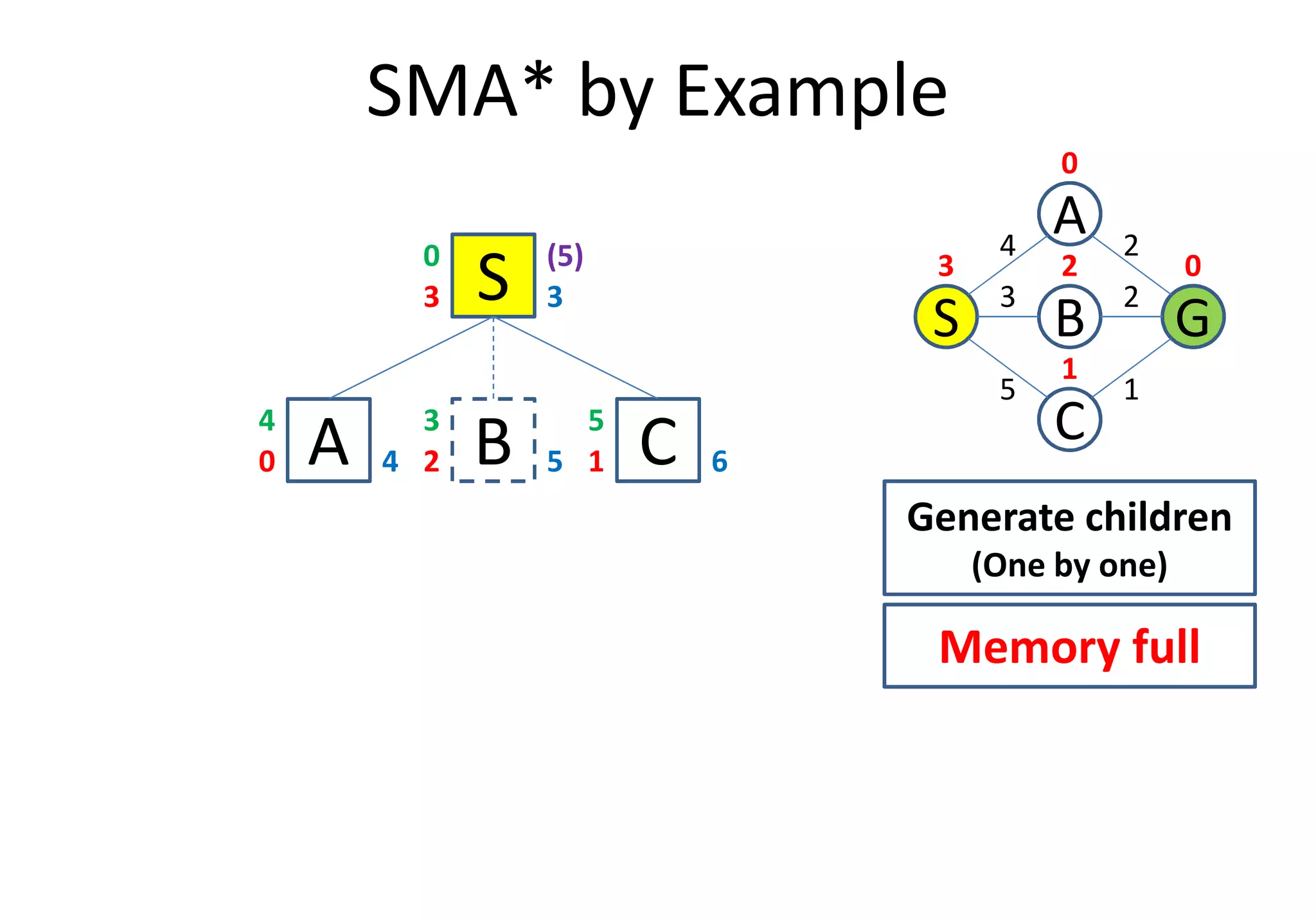 SMA* by Example
C
S
A
GB
3
2
1
4
5
2
0
03 2
1
S3 3
0
A0 4
4
B2 5
3
C1 6
5
(5)
A0 4 B2 5 C1 6
Generate children
(One by one)
Memory full
 