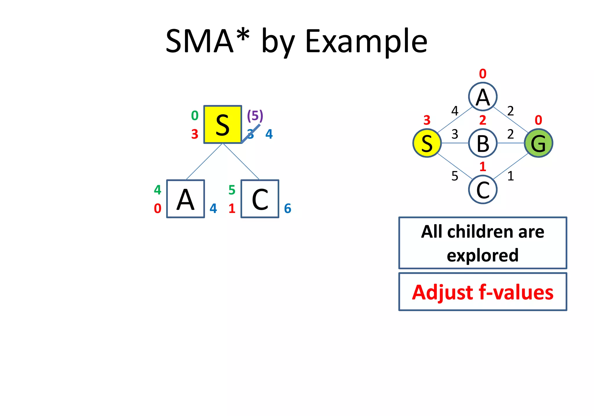 SMA* by Example
C
S
A
GB
3
2
1
4
5
2
0
03 2
1
S3
0
A0 4
4
C1 6
5
(5)
43
A0 4 C1 6
All children are
explored
Adjust f-values
 