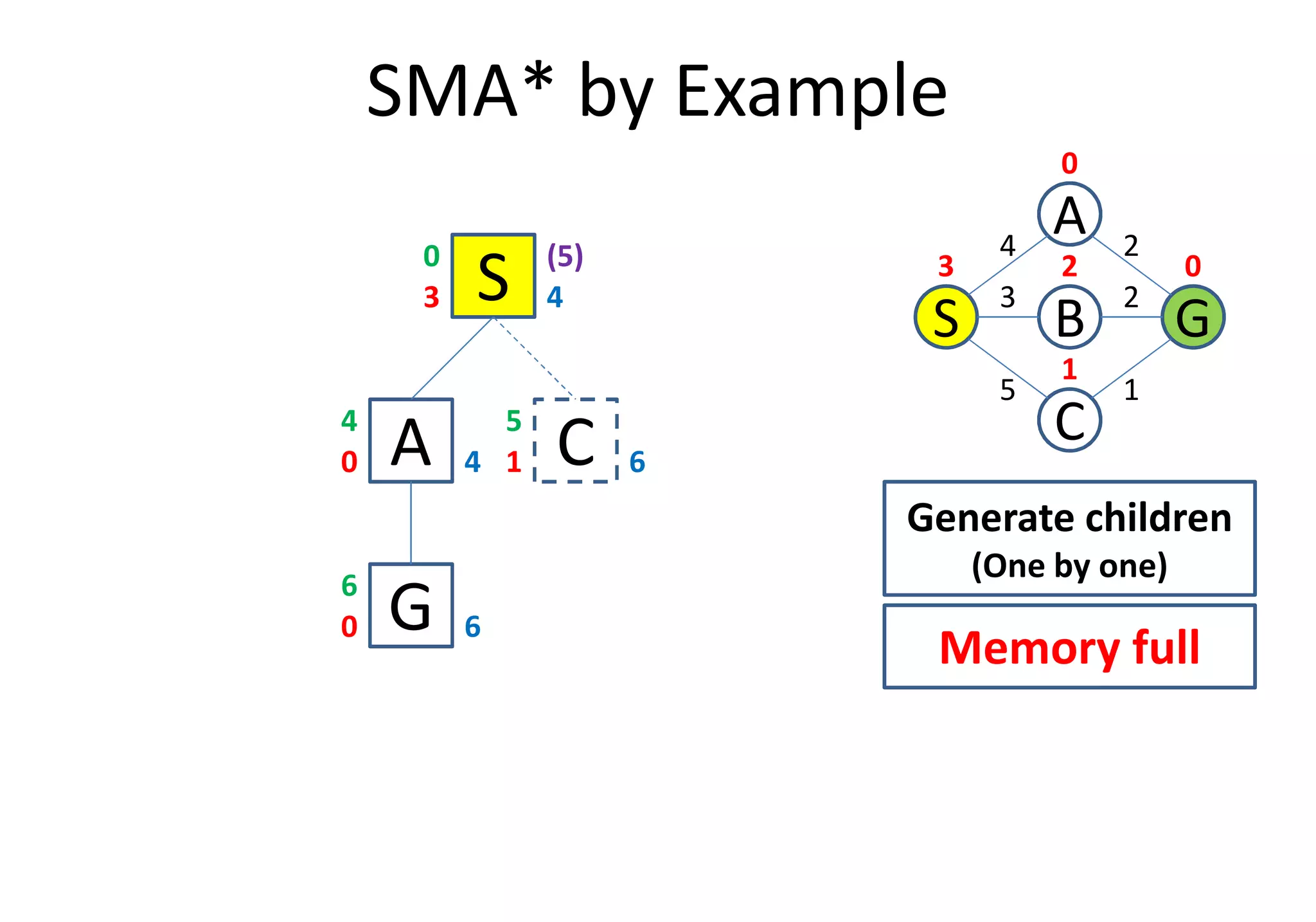 SMA* by Example
C
S
A
GB
3
2
1
4
5
2
0
03 2
1
S3
0
A0 4
4
C1 6
5
(5)
4
A0 4 C1 6
G0 6
6
Generate children
(One by one)
Memory full
 