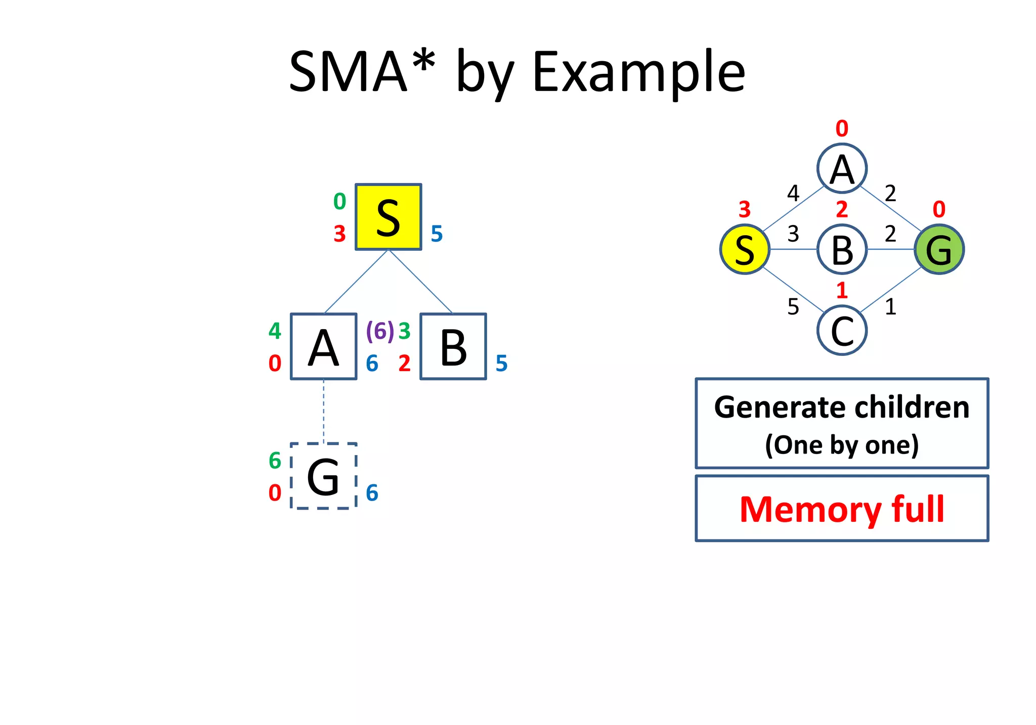 SMA* by Example
C
S
A
GB
3
2
1
4
5
2
0
03 2
1
S3
0
A0
4
6
5
B2 5
3(6)
A0
G0 6
6
6 B2 5
Generate children
(One by one)
Memory full
 