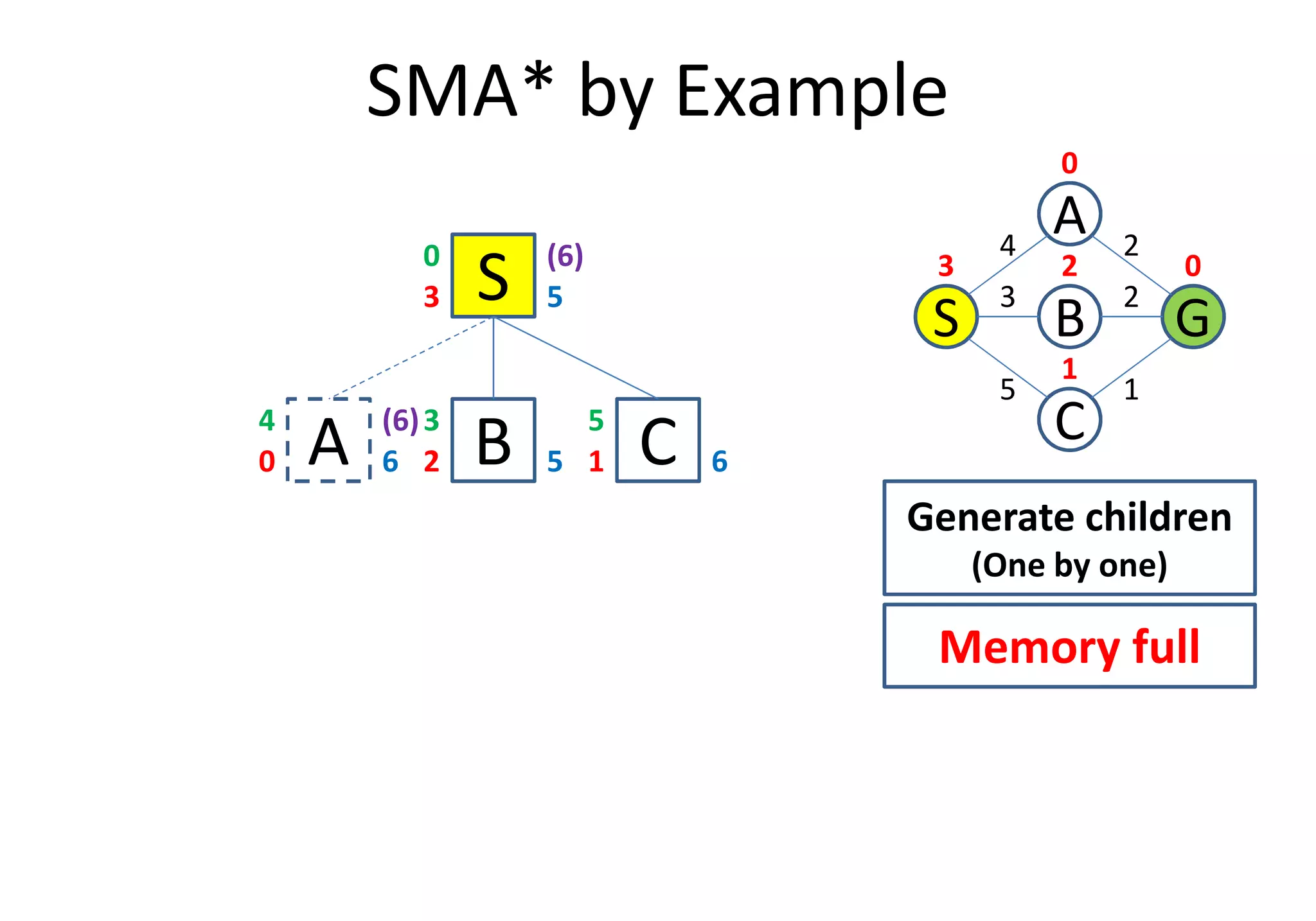 SMA* by Example
C
S
A
GB
3
2
1
4
5
2
0
03 2
1
S3
0
A0
4
(6)
6
5
B2 5
3(6)
C1 6
5
A0 6 B2 5 C1 6
Generate children
(One by one)
Memory full
 