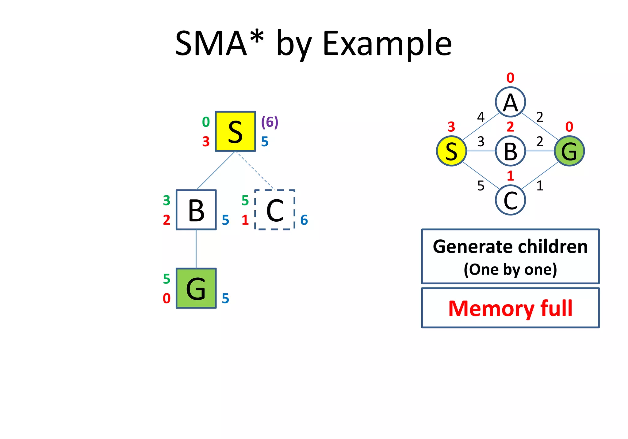 SMA* by Example
C
S
A
GB
3
2
1
4
5
2
0
03 2
1
S3
0 (6)
5
B2 5
3
C1 6
5
B2 5 C1 6
G0 5
5
Generate children
(One by one)
Memory full
 
