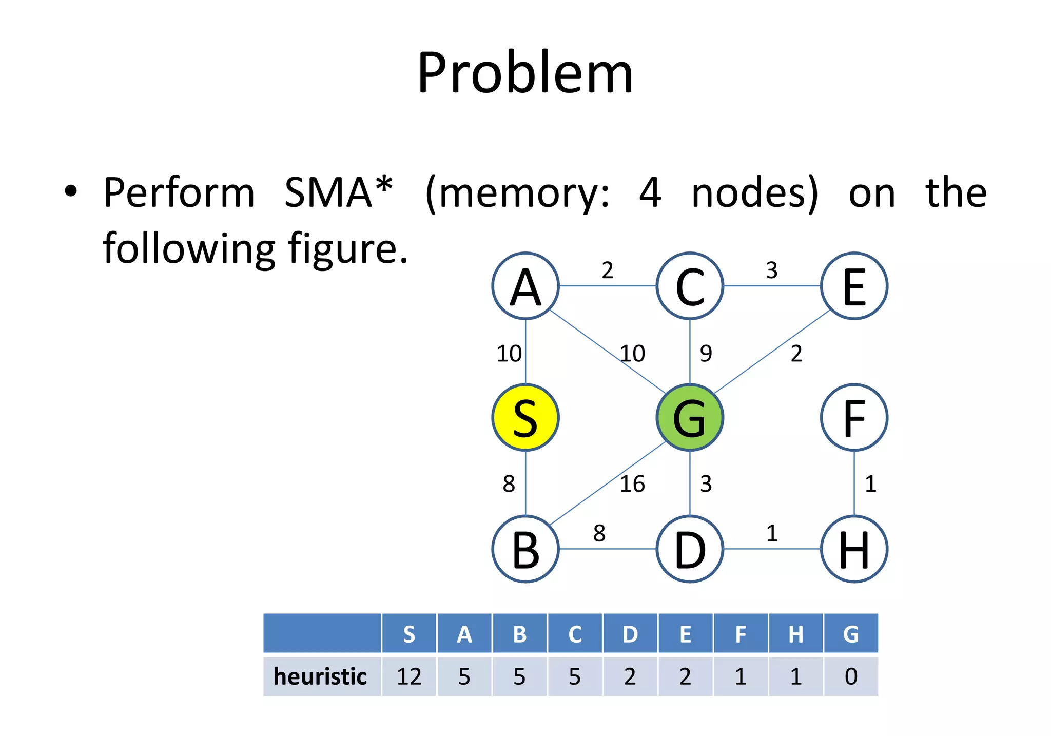 Problem
• Perform SMA* (memory: 4 nodes) on the
following figure.
C 32
A E
10 10 9 2
D
S FG
18
S A B C D E F H G
heuristic 12 5 5 5 2 2 1 1 0
B H
8 16 3 1
 