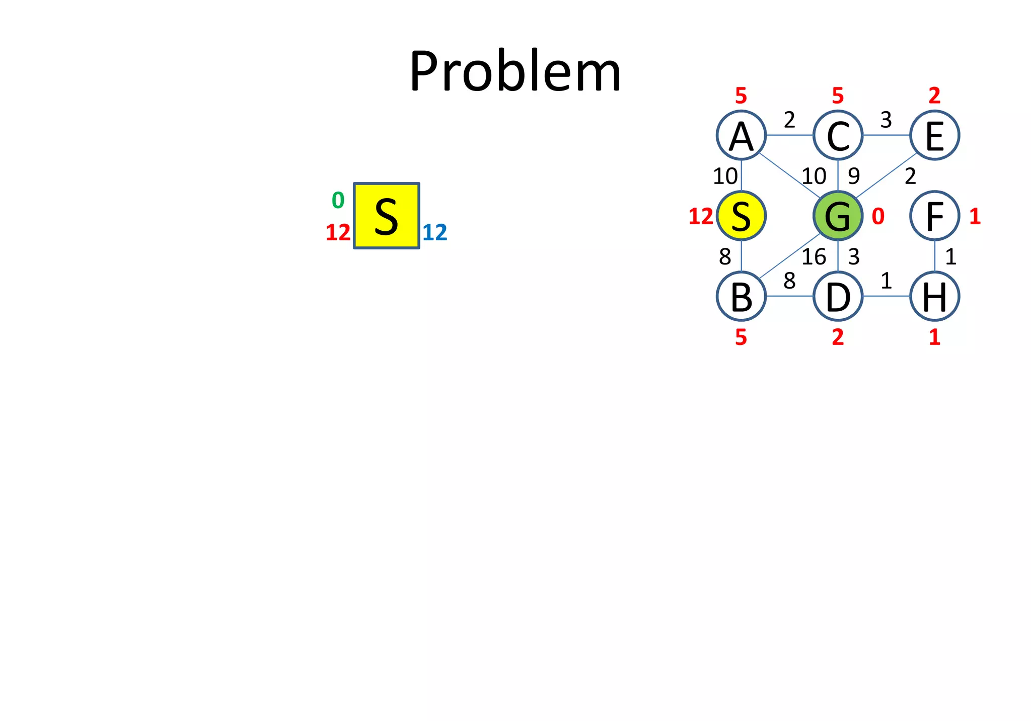 Problem
S12 12
0
D
S
C
FG
3
1
2
8
B
A E
H
10
8
10 9 2
16 3 1
12
5 5 2
0 1
25 1
 