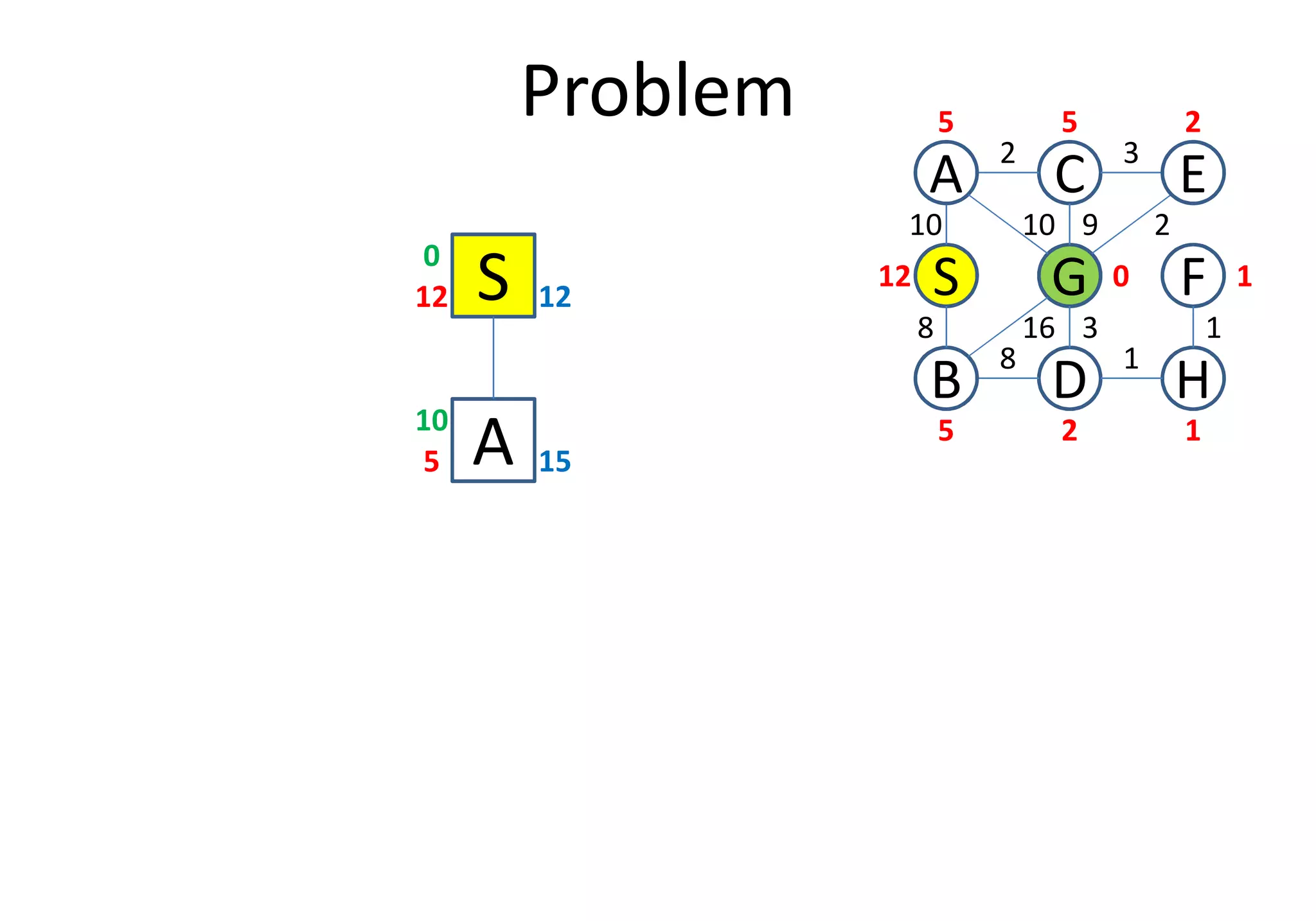 Problem
S12 12
0
A5 15
10
D
S
C
FG
3
1
2
8
B
A E
H
10
8
10 9 2
16 3 1
12
5 5 2
0 1
25 1
A5 15
 