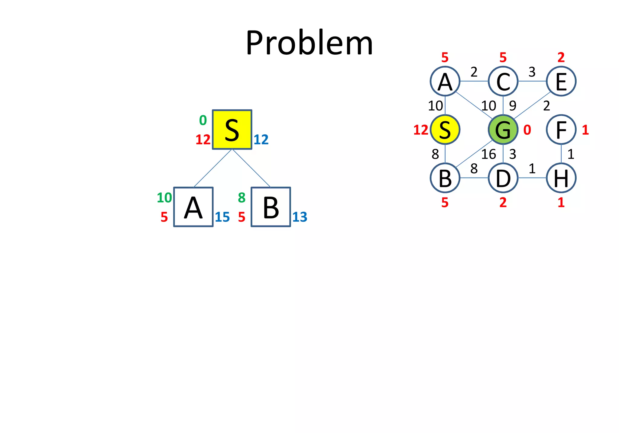 Problem
S12 12
0
A5 15
10
D
S
C
FG
3
1
2
8
B
A E
H
10
8
10 9 2
16 3 1
12
5 5 2
0 1
25 1
B5 13
8
A5 15 B5 13
 