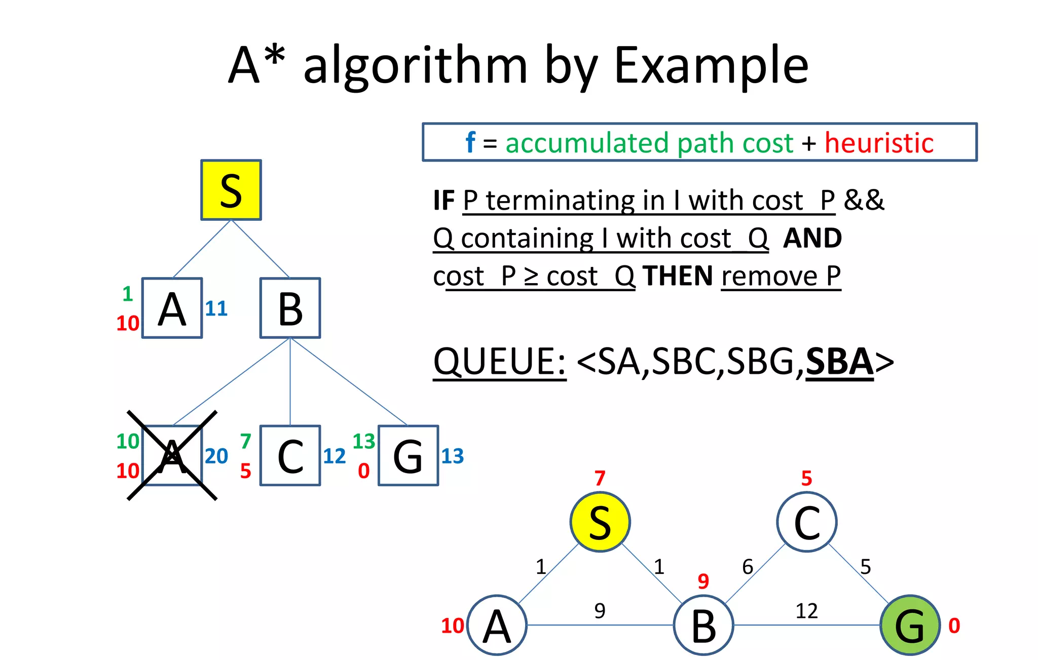 A* algorithm by Example
S
f = accumulated path cost + heuristic
A10
11
1
B
IF P terminating in I with cost_P &&
Q containing I with cost_Q AND
cost_P ≥ cost_Q THEN remove P
CS
A GB10
7 5
9
0
6
9
1 1
12
5
QUEUE: <SA,SBC,SBG,SBA>
A10 B
C5
12
7
G0
13
13
A10
10
20
 