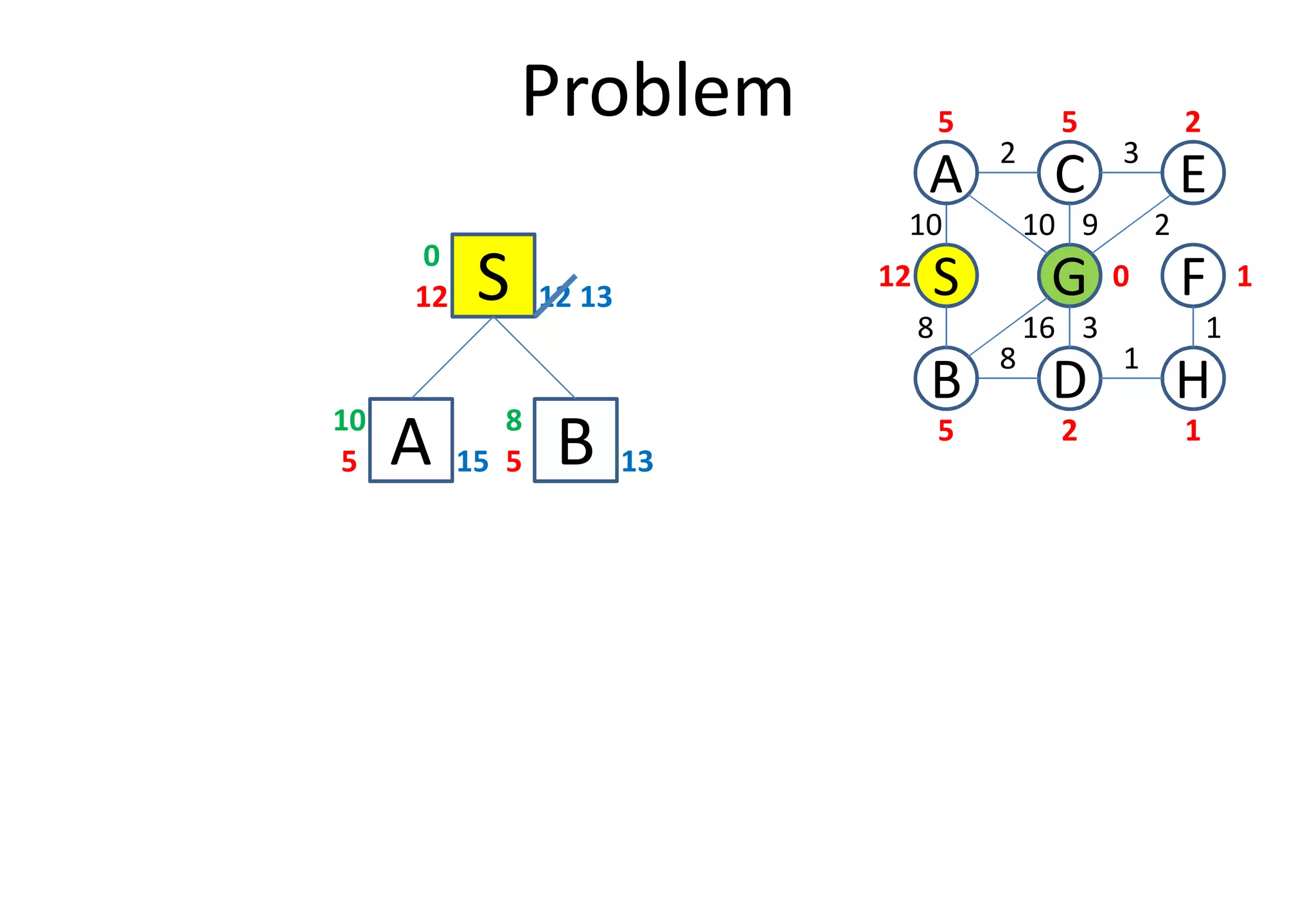 Problem
S12 12
0
A5 15
10
D
S
C
FG
3
1
2
8
B
A E
H
10
8
10 9 2
16 3 1
12
5 5 2
0 1
25 1
B5 13
8
13
A5 15 B5 13
 