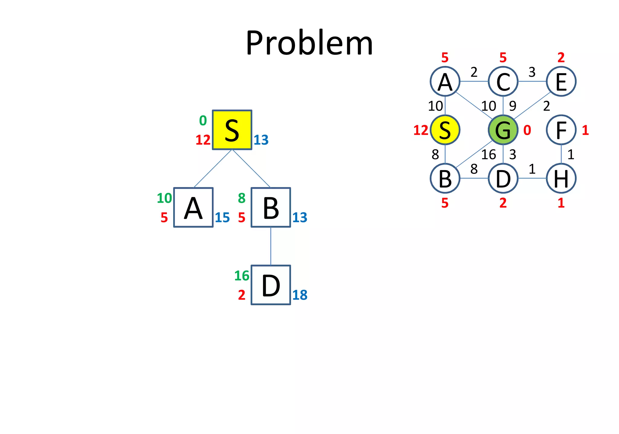 Problem
S12 13
0
A5 15
10
D
S
C
FG
3
1
2
8
B
A E
H
10
8
10 9 2
16 3 1
12
5 5 2
0 1
25 1
B5 13
8
A5 15 B5 13
D2 18
16
 