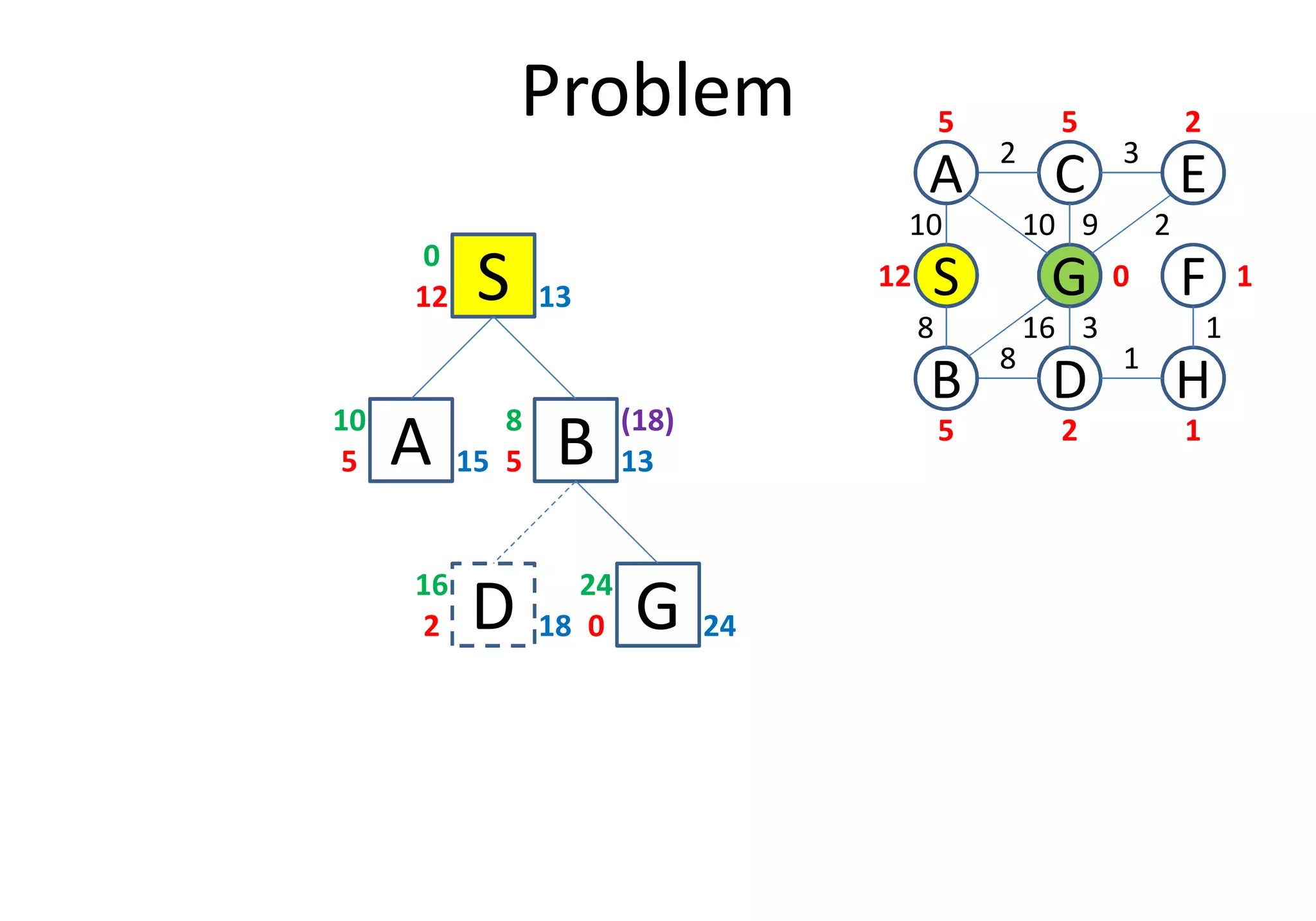 Problem
S12 13
0
A5 15
10
D
S
C
FG
3
1
2
8
B
A E
H
10
8
10 9 2
16 3 1
12
5 5 2
0 1
25 1
B5 13
8 (18)
A5 15 B5 13
D2 18
16
G0 24
24
 