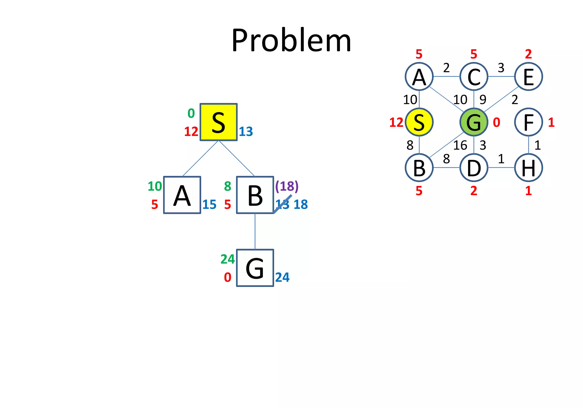 Problem
S12 13
0
A5 15
10
D
S
C
FG
3
1
2
8
B
A E
H
10
8
10 9 2
16 3 1
12
5 5 2
0 1
25 1
B5 13
8 (18)
18A5 15 B5 13
G0 24
24
18
 