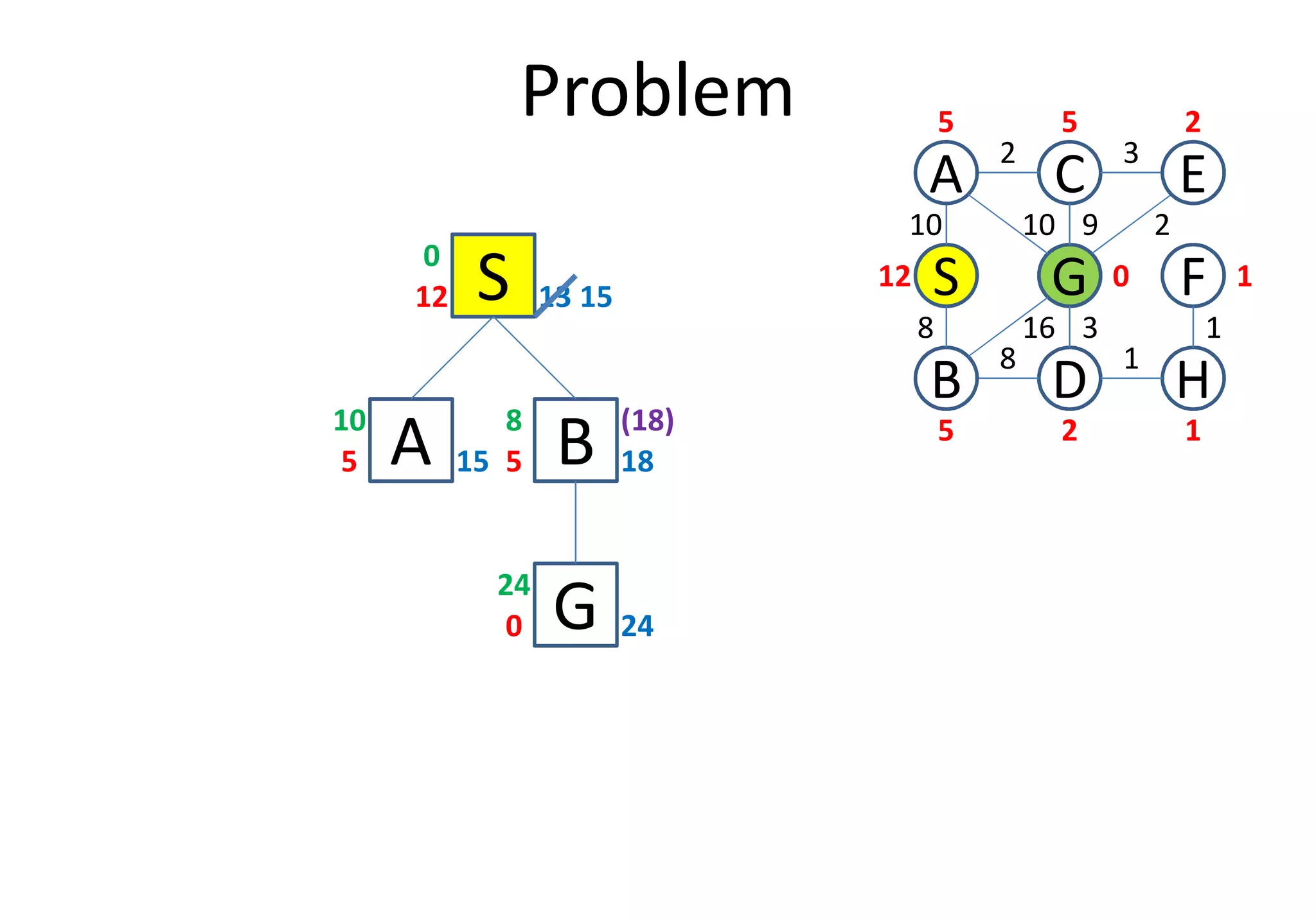 Problem
S12 13
0
A5 15
10
D
S
C
FG
3
1
2
8
B
A E
H
10
8
10 9 2
16 3 1
12
5 5 2
0 1
25 1
B5 18
8 (18)
15
A5 15 B5 18
G0 24
24
 