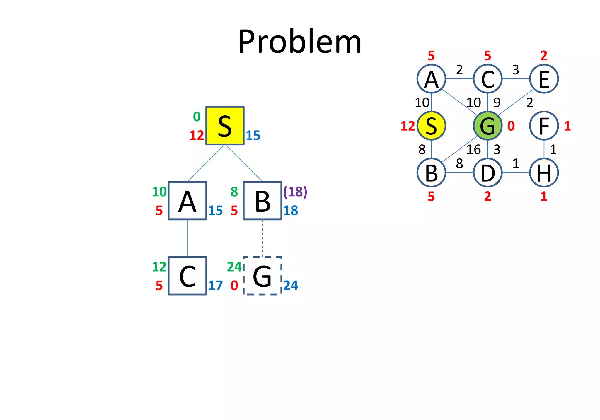 Problem
S12 15
0
A5 15
10
D
S
C
FG
3
1
2
8
B
A E
H
10
8
10 9 2
16 3 1
12
5 5 2
0 1
25 1
B5 18
8 (18)
A5 15 B5 18
G0 24
24
C5 17
12
 