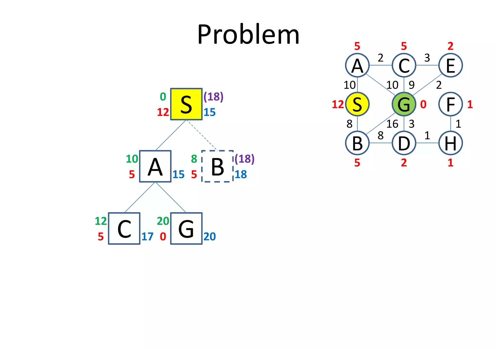 Problem
S12 15
0
A5 15
10
D
S
C
FG
3
1
2
8
B
A E
H
10
8
10 9 2
16 3 1
12
5 5 2
0 1
25 1
B5 18
8 (18)
(18)
A5 15 B5 18
G0 20
20
C5 17
12
 