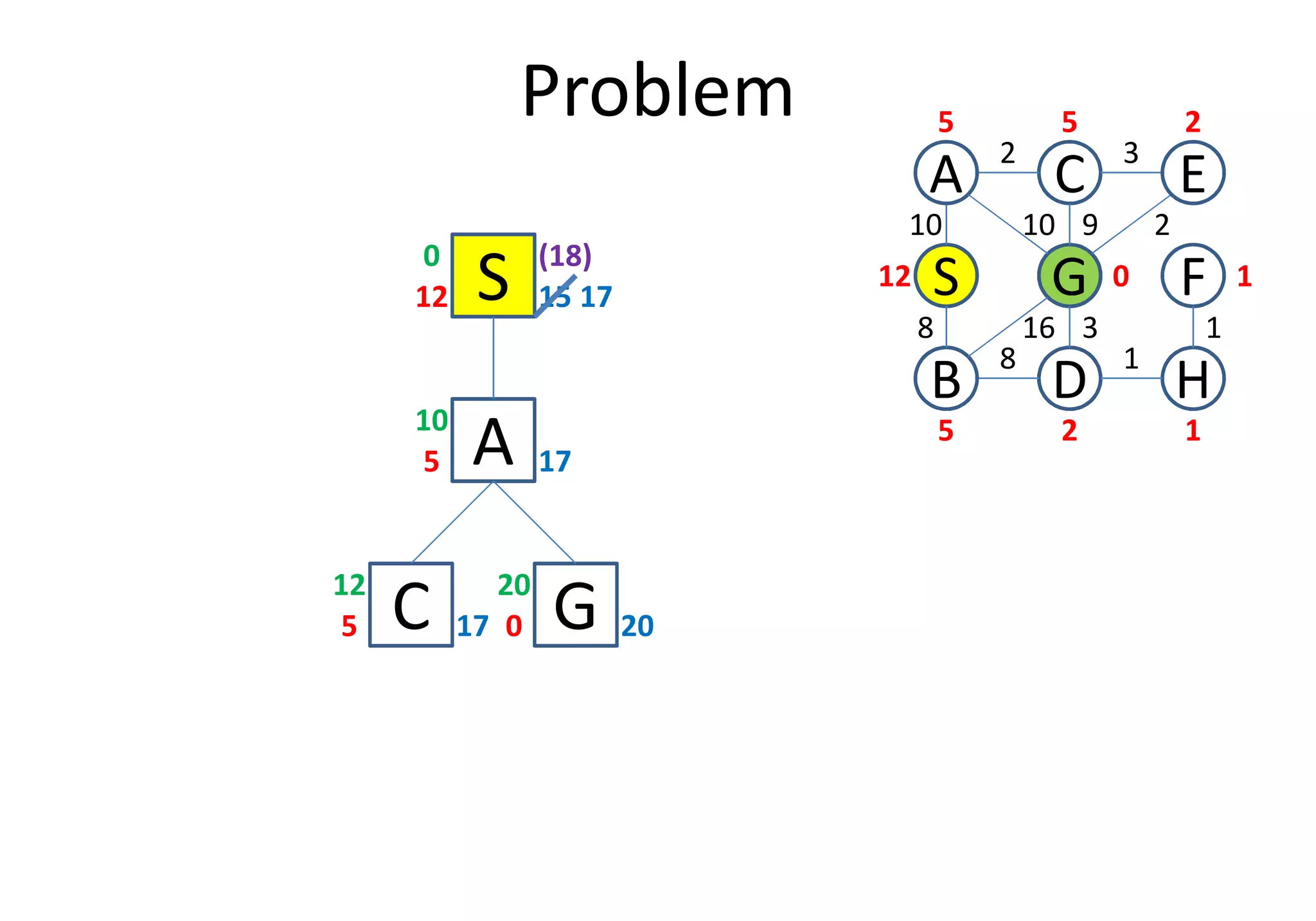 Problem
S12 15
0
A5 17
10
D
S
C
FG
3
1
2
8
B
A E
H
10
8
10 9 2
16 3 1
12
5 5 2
0 1
25 1
(18)
17
A5 17
G0 20
20
C5 17
12
 