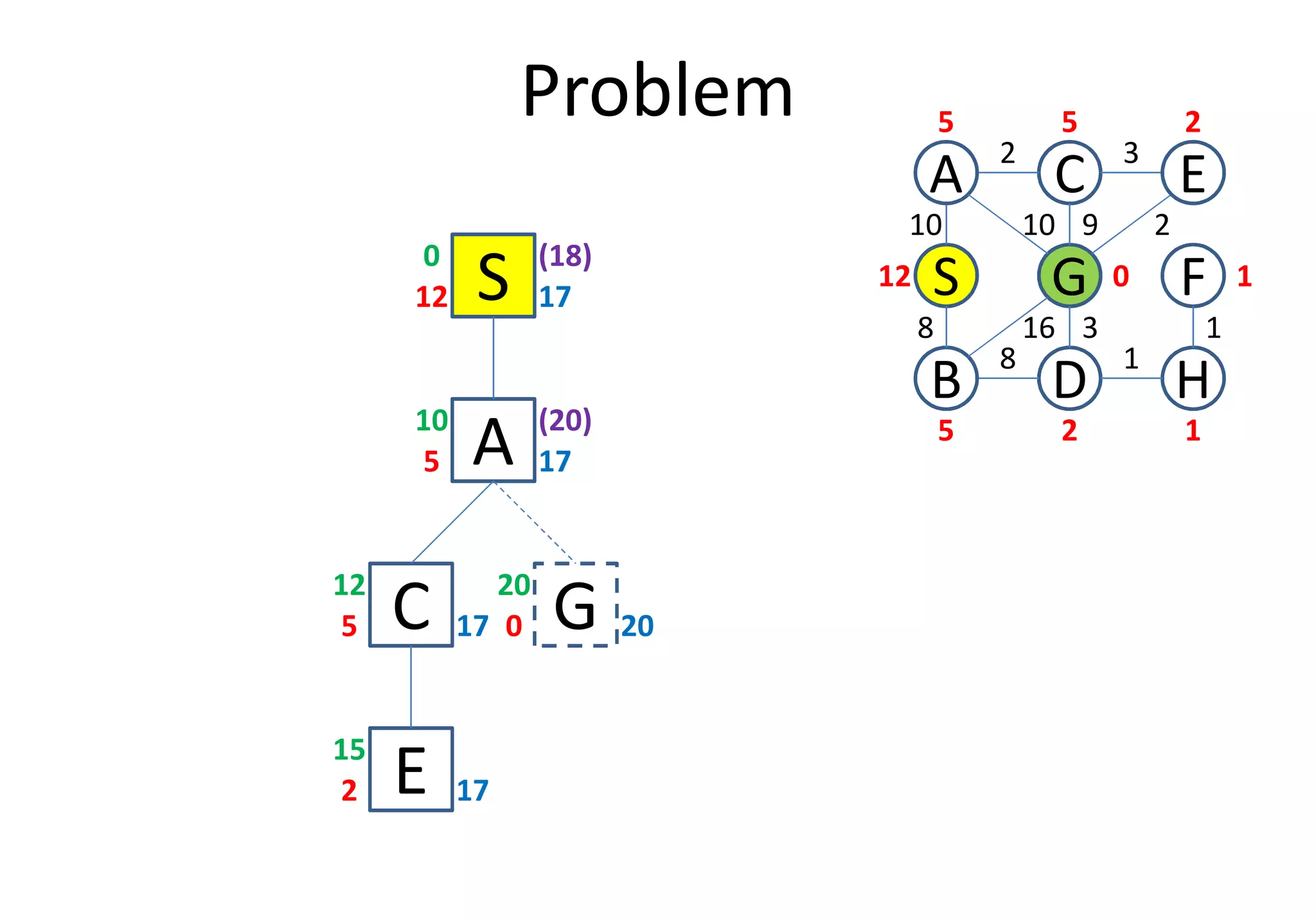 Problem
S12 17
0
A5 17
10
D
S
C
FG
3
1
2
8
B
A E
H
10
8
10 9 2
16 3 1
12
5 5 2
0 1
25 1
(18)
(20)
A5 17
G0 20
20
C5 17
12
E2 17
15
 