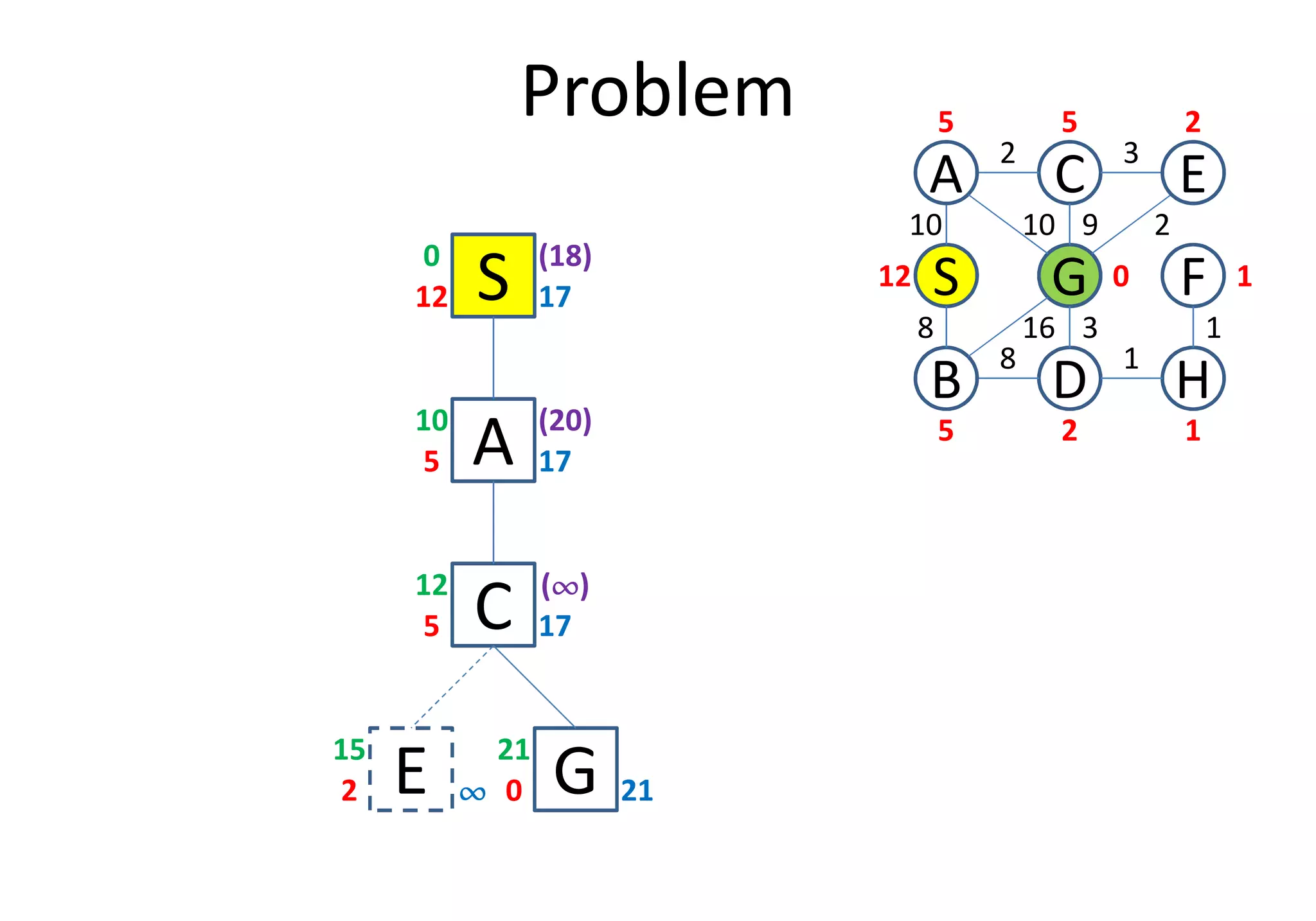 Problem
S12 17
0
A5 17
10
D
S
C
FG
3
1
2
8
B
A E
H
10
8
10 9 2
16 3 1
12
5 5 2
0 1
25 1
(18)
(20)
A5 17
C5 17
12
E2
15
¶¶¶¶ G0 21
21
(¶¶¶¶)
 