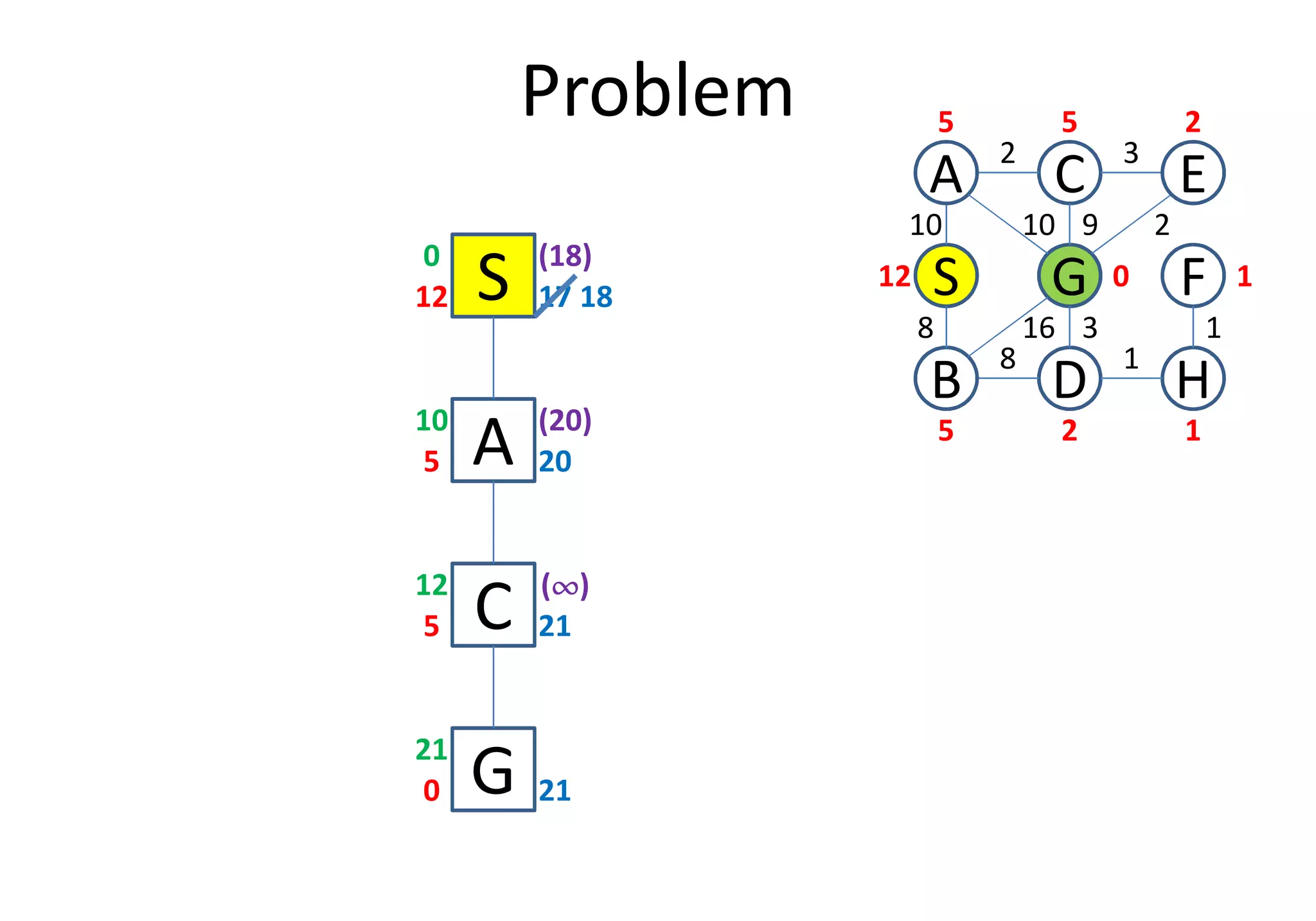 Problem
S12 17
0
A5 20
10
D
S
C
FG
3
1
2
8
B
A E
H
10
8
10 9 2
16 3 1
12
5 5 2
0 1
25 1
(18)
(20)
18
A5 20
C5 21
12
G0 21
21
(¶¶¶¶)
 