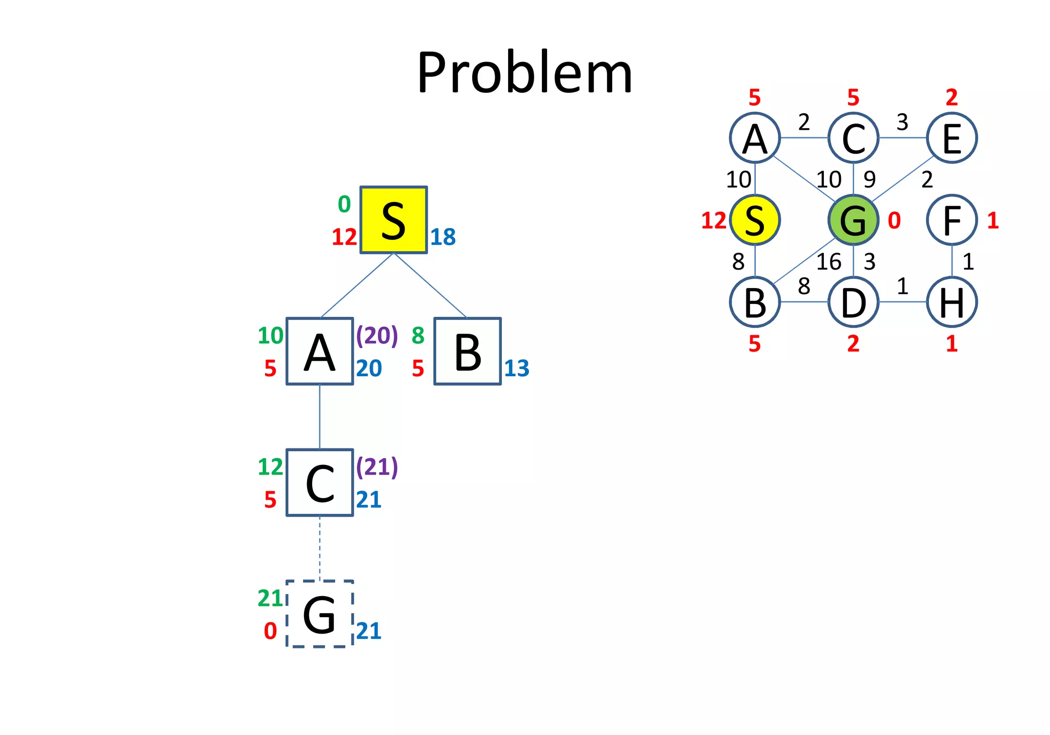 Problem
S12 18
0
A5 20
10
D
S
C
FG
3
1
2
8
B
A E
H
10
8
10 9 2
16 3 1
12
5 5 2
0 1
25 1(20)
B5 13
8
A5 20
C5 21
12
G0 21
21
(21)
B5 13
 