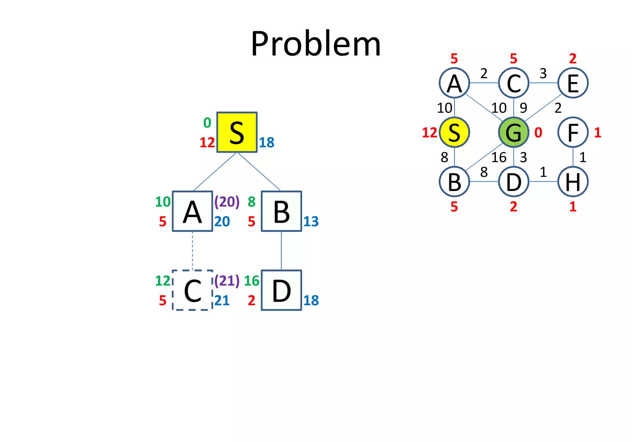 Problem
S12 18
0
A5 20
10
D
S
C
FG
3
1
2
8
B
A E
H
10
8
10 9 2
16 3 1
12
5 5 2
0 1
25 1(20)
B5 13
8
A5 20
C5 21
12
D2 18
16(21)
B5 13
 